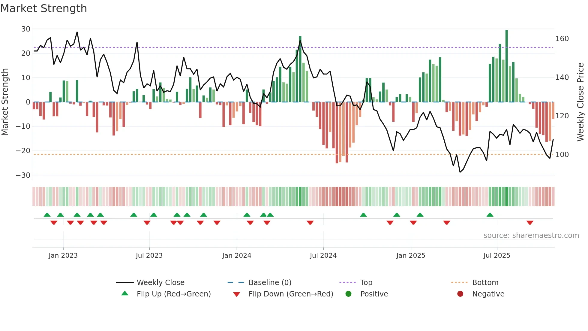 STE-A weekly Market Strength chart