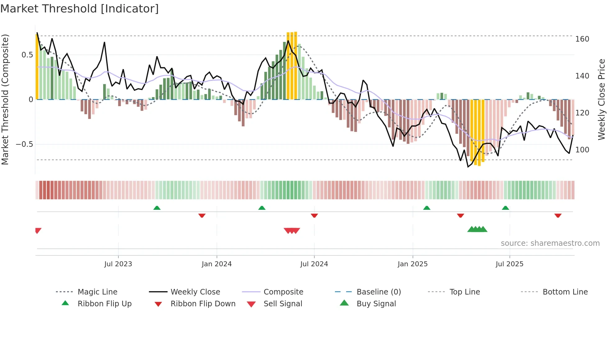 STE-A weekly Market Threshold chart