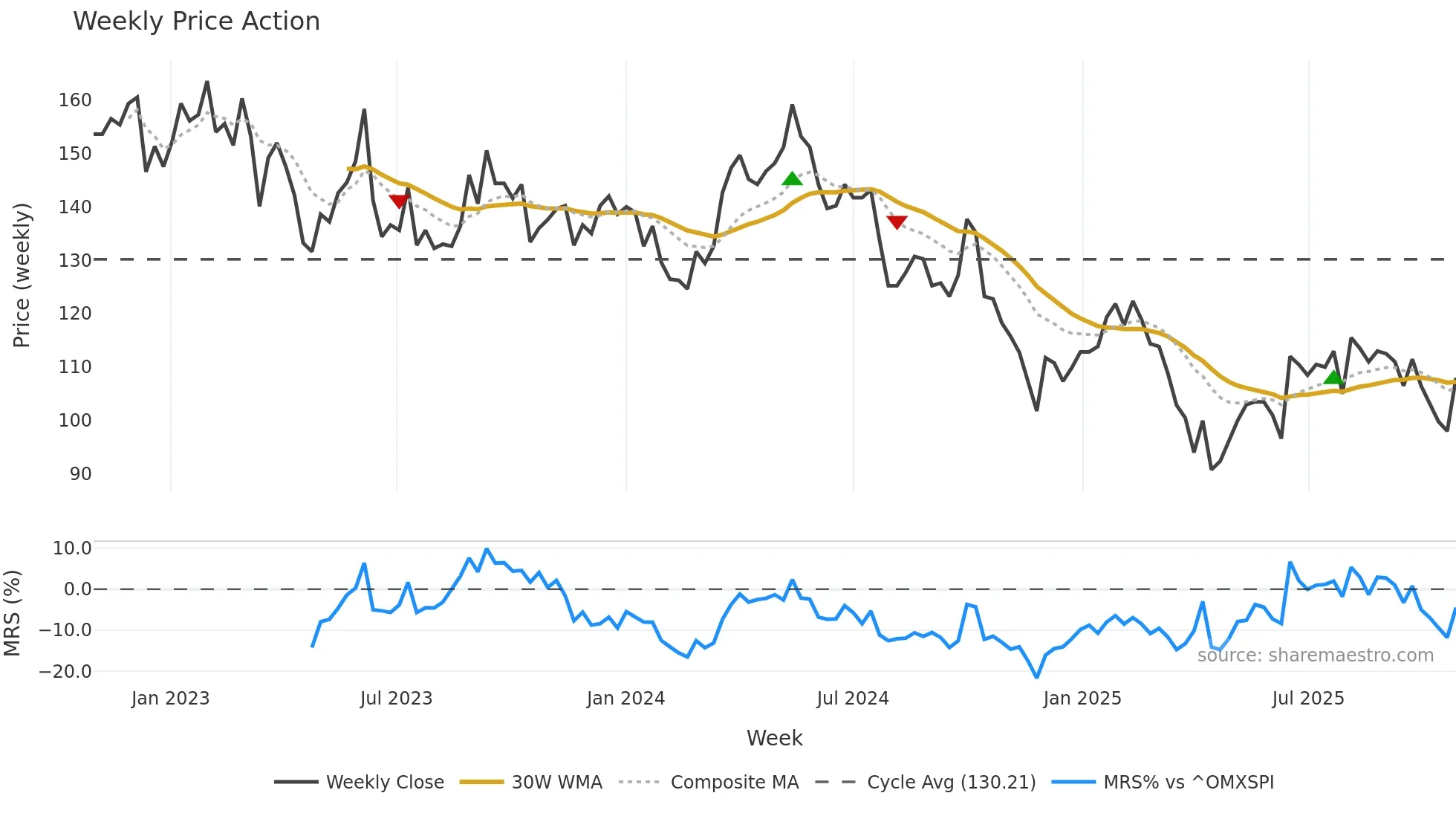 STE-A weekly Price Action chart, closing 2025-10-27