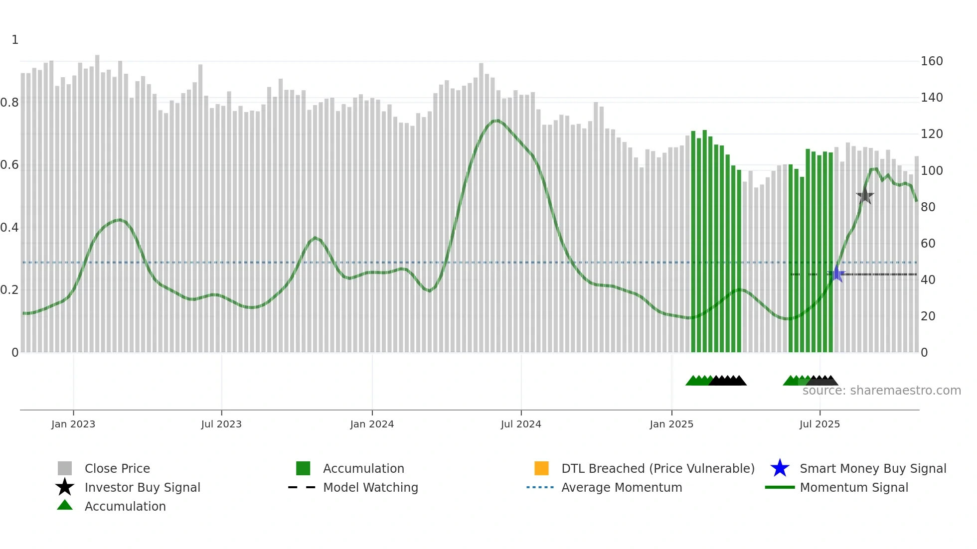 STE-A weekly Smart Money chart