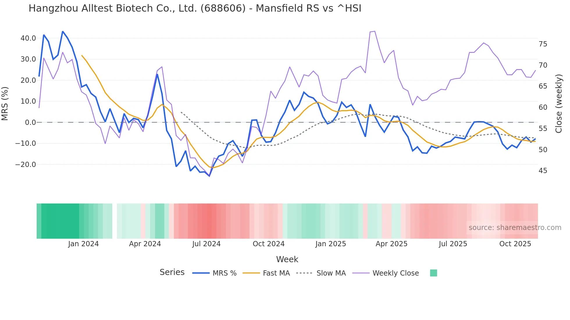 688606 Mansfield Relative Strength chart