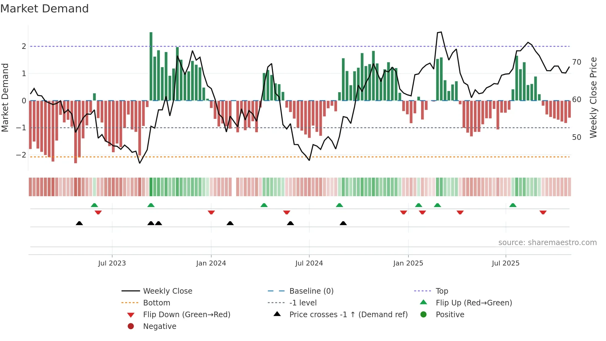 688606 weekly Market Demand chart