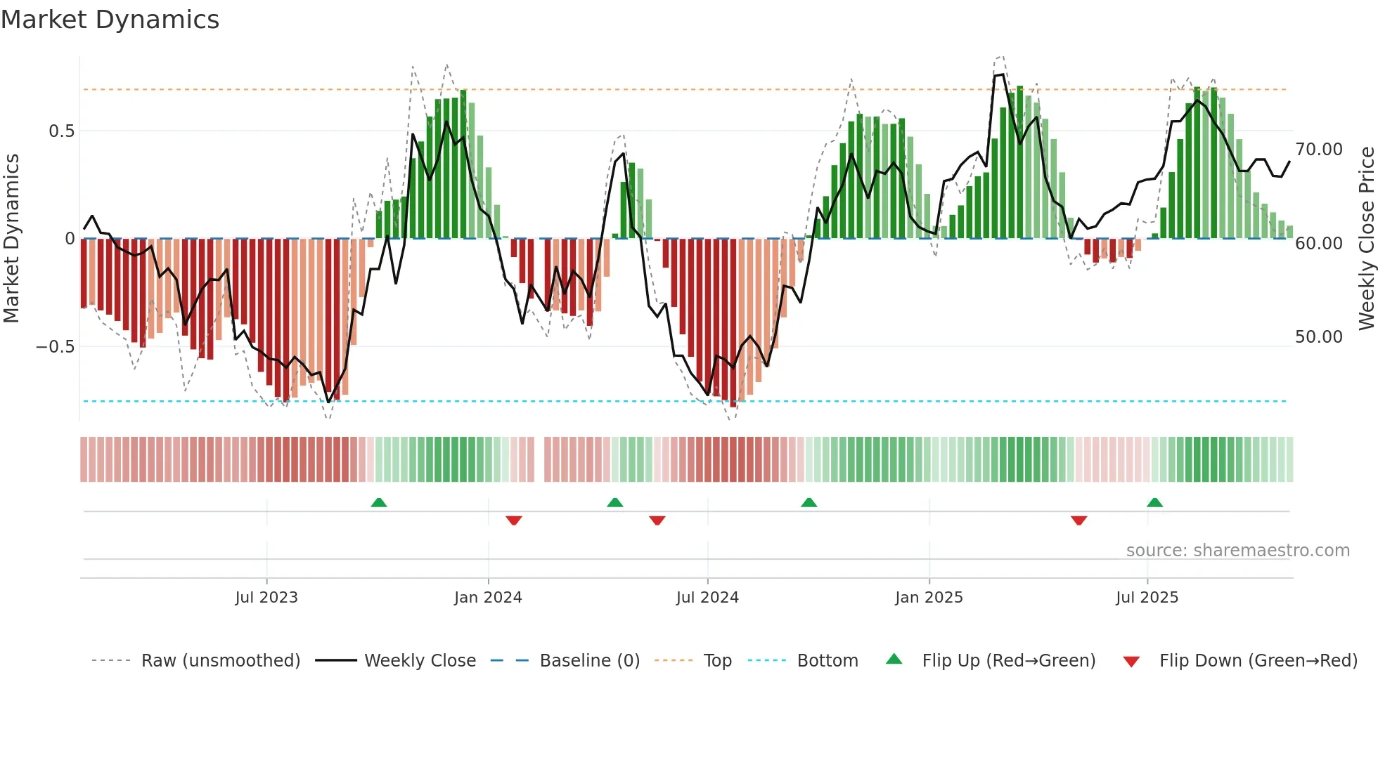 688606 weekly Market Dynamics chart