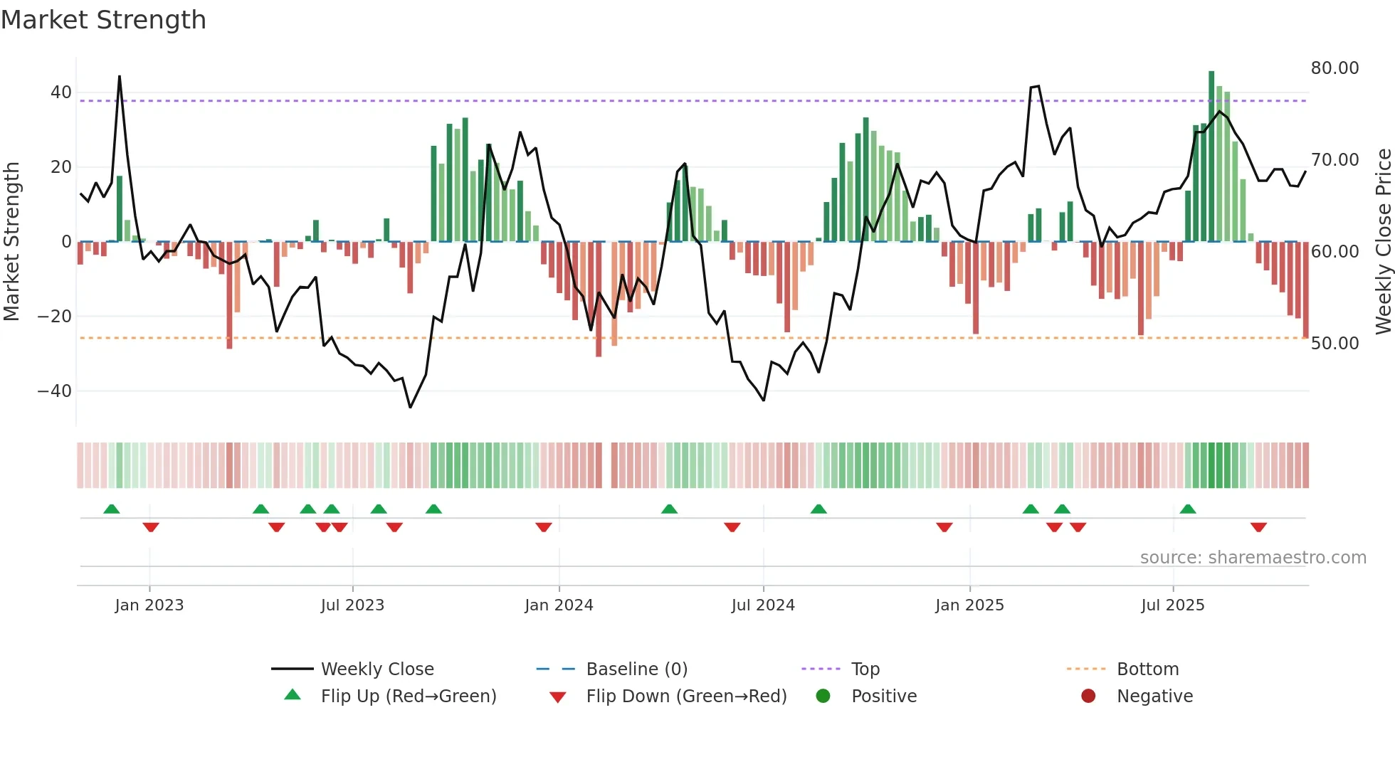 688606 weekly Market Strength chart