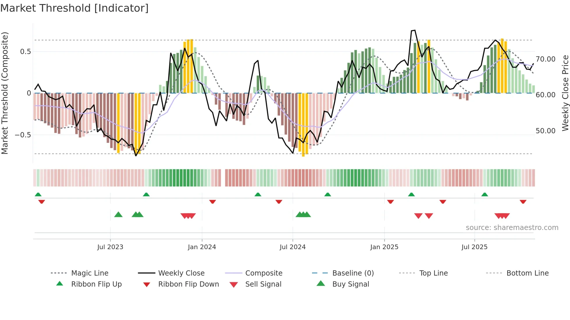688606 weekly Market Threshold chart