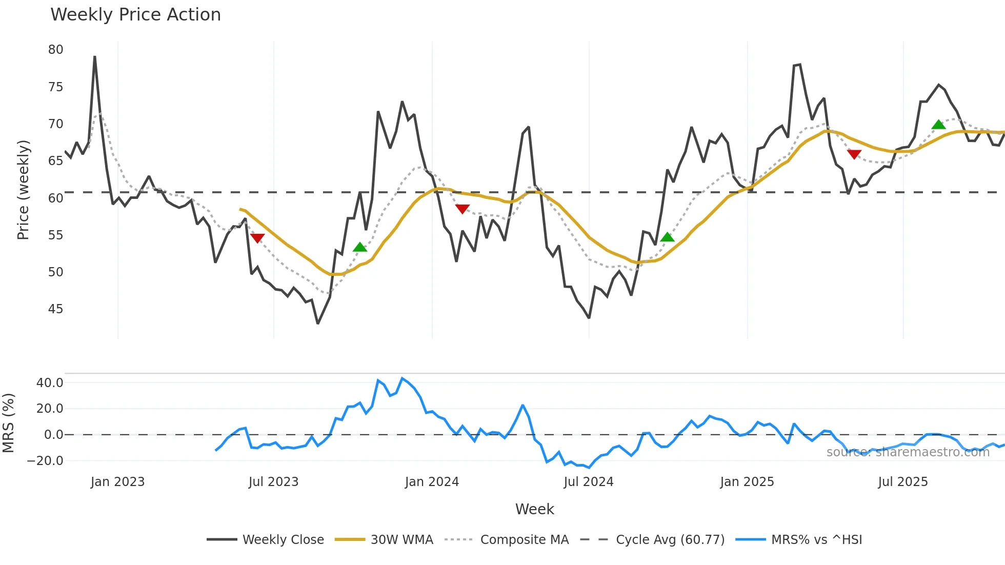 688606 weekly Price Action chart, closing 2025-10-27