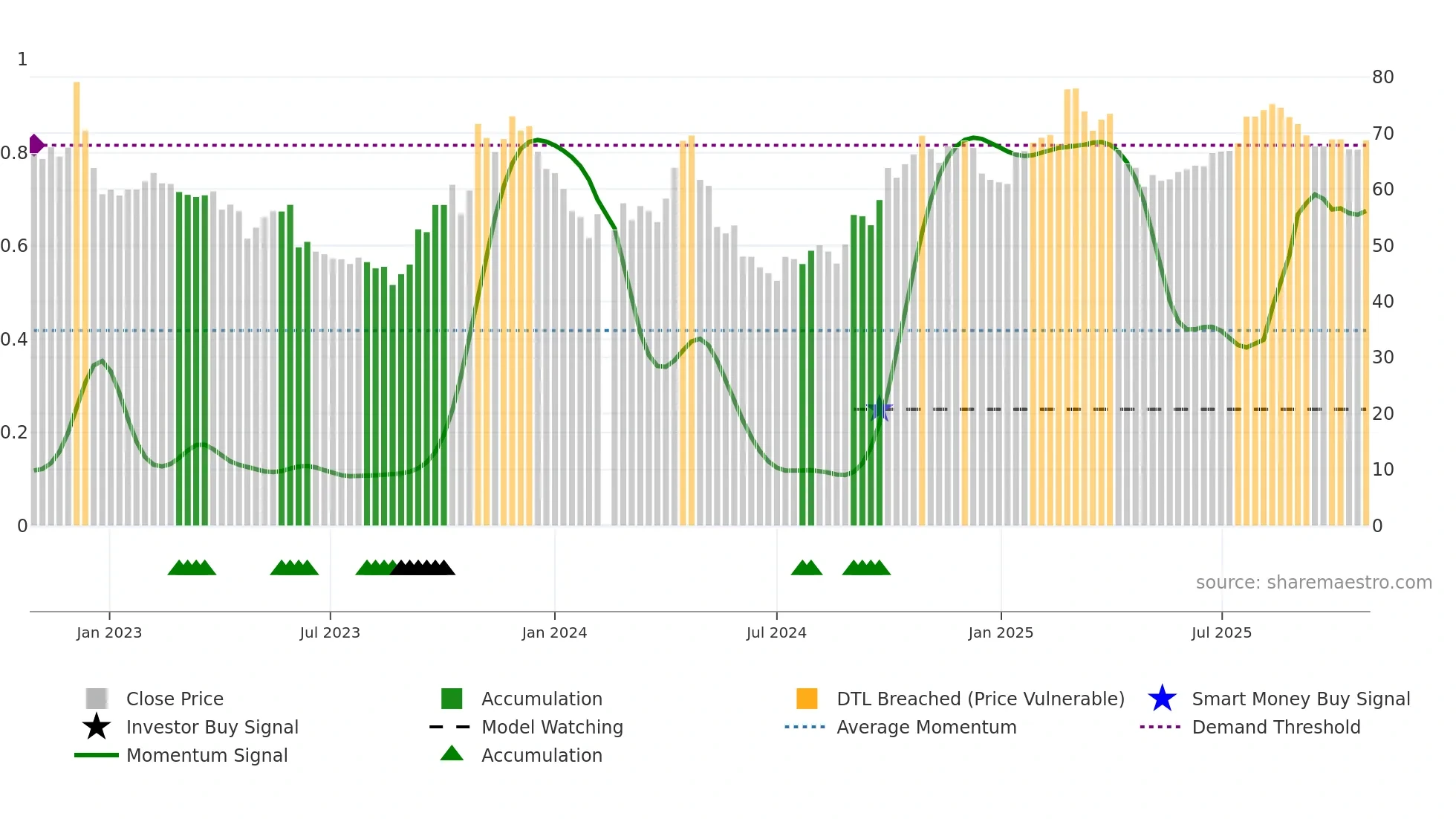 688606 weekly Smart Money chart