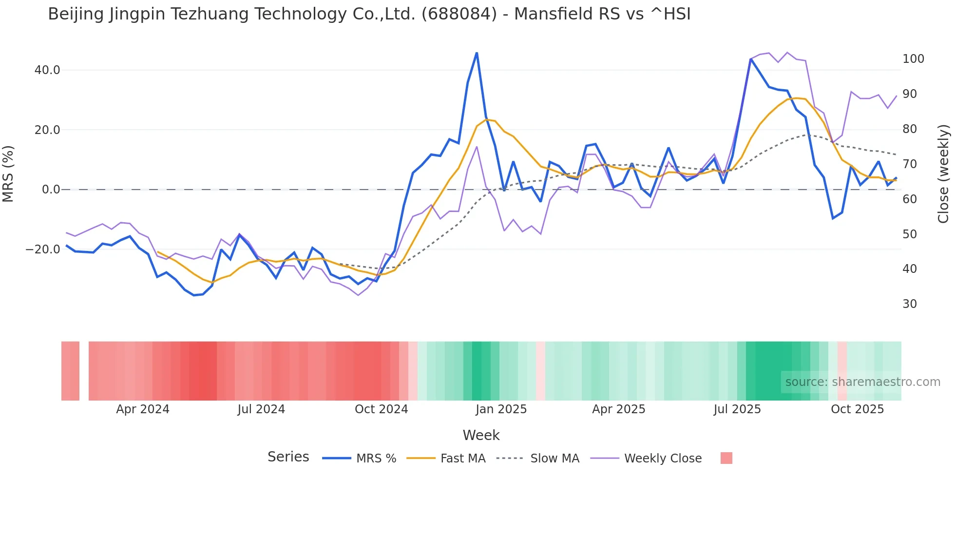688084 Mansfield Relative Strength chart