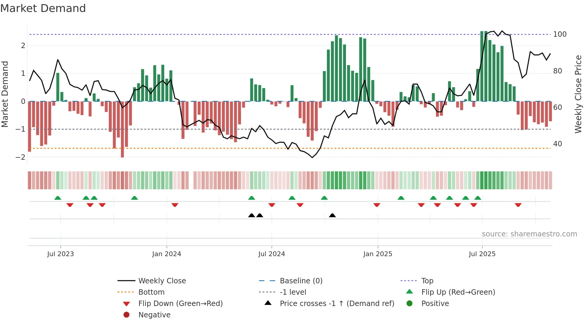 688084 weekly Market Demand chart