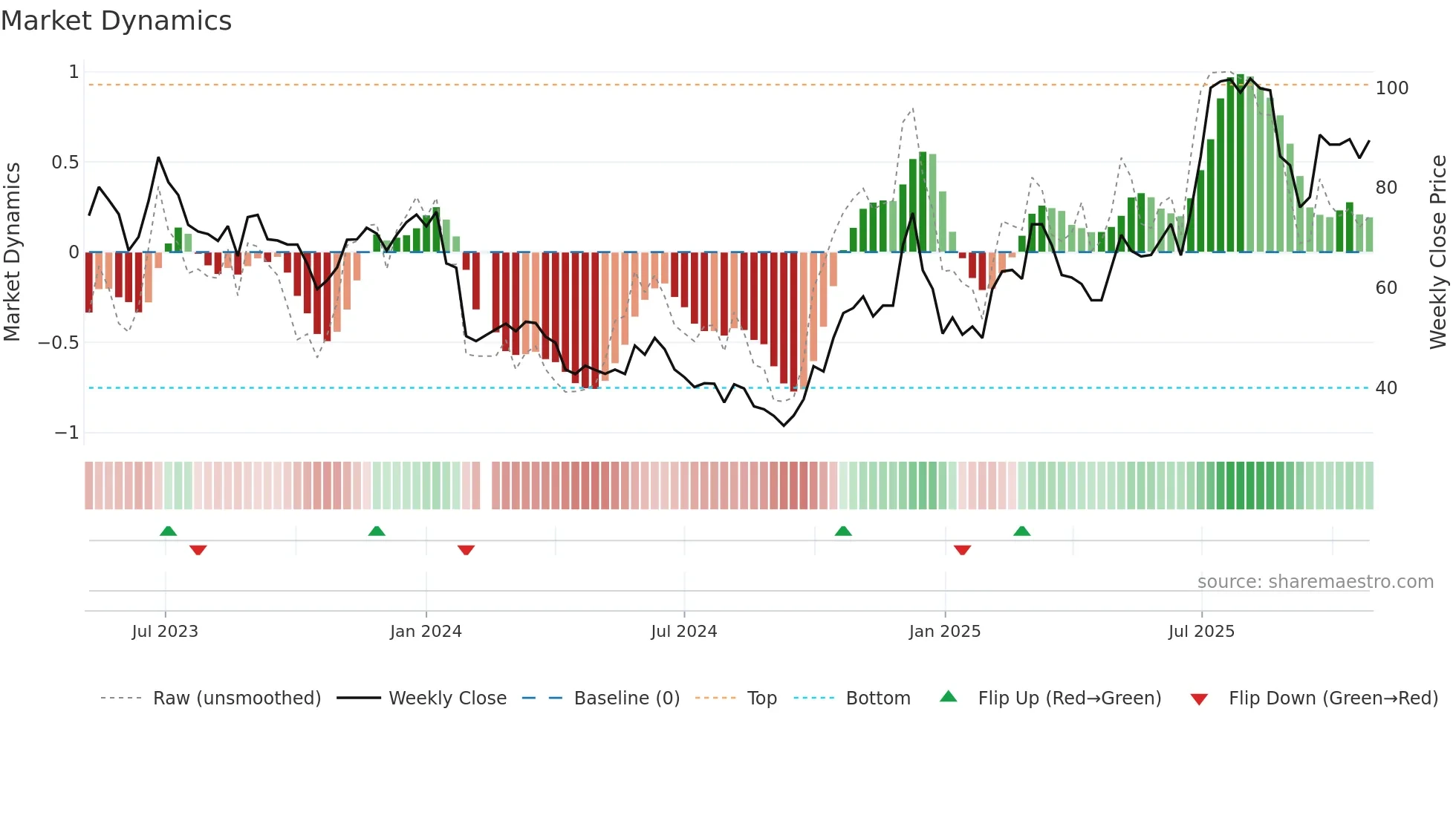 688084 weekly Market Dynamics chart