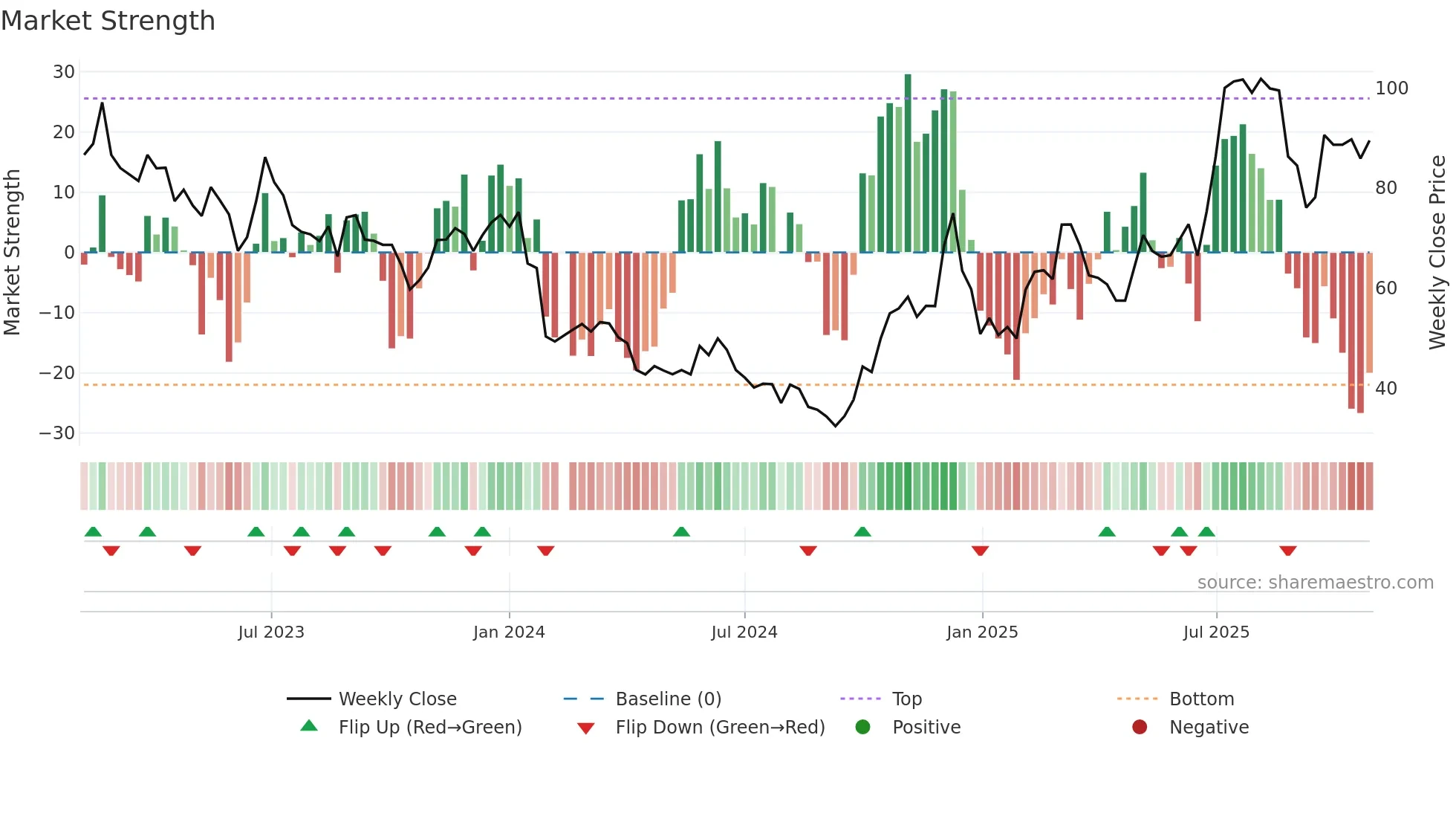 688084 weekly Market Strength chart