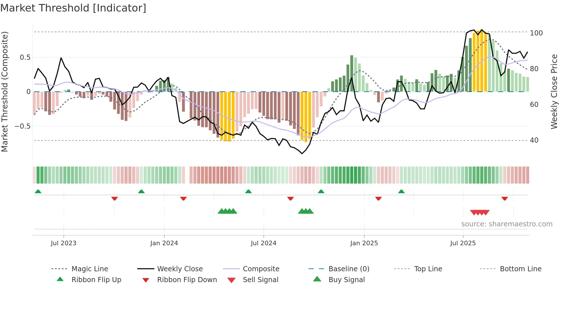 688084 weekly Market Threshold chart