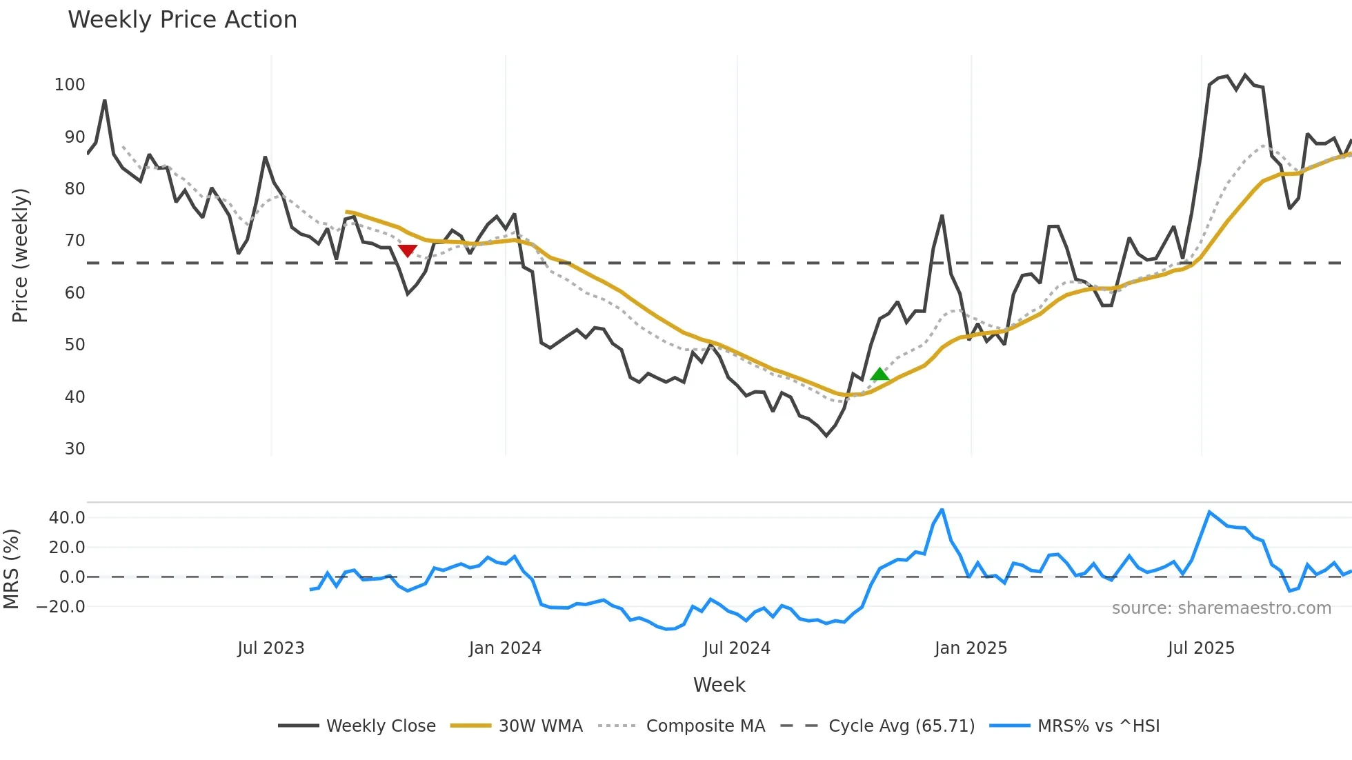 688084 weekly Price Action chart, closing 2025-10-27