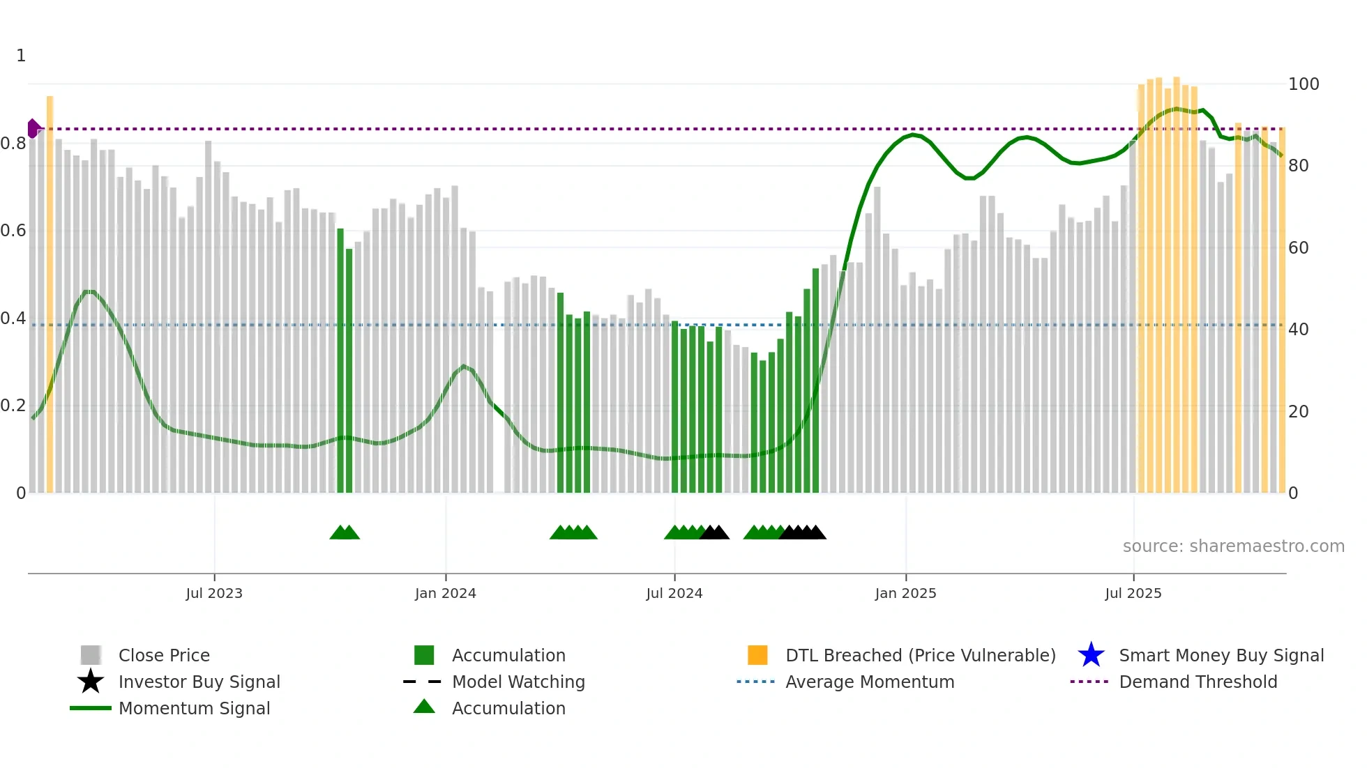 688084 weekly Smart Money chart