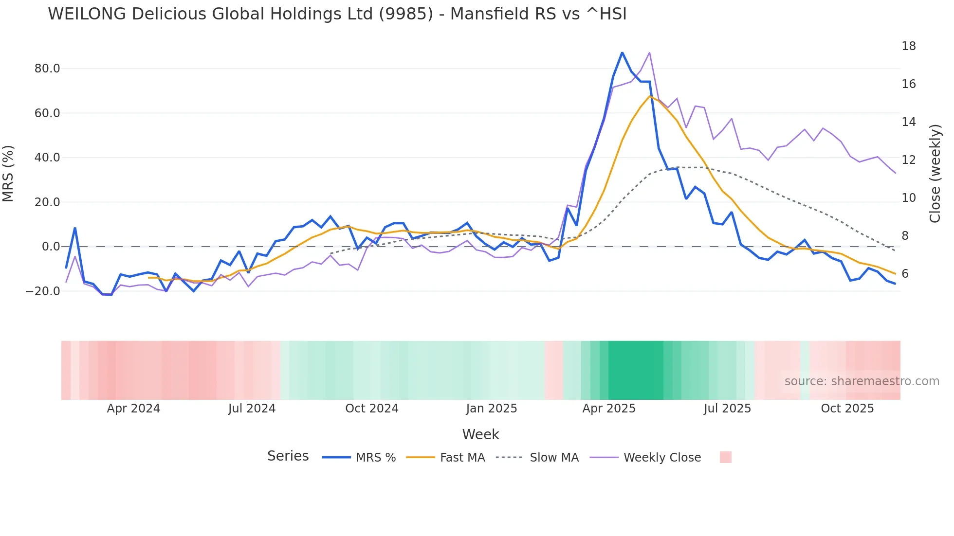 9985 Mansfield Relative Strength chart