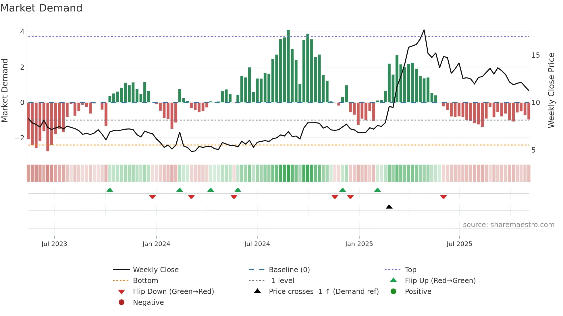 9985 weekly Market Demand chart