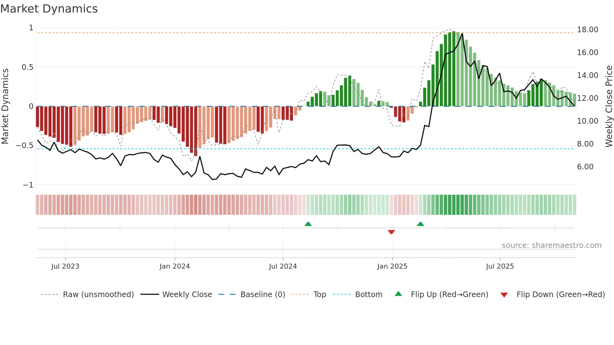 9985 weekly Market Dynamics chart