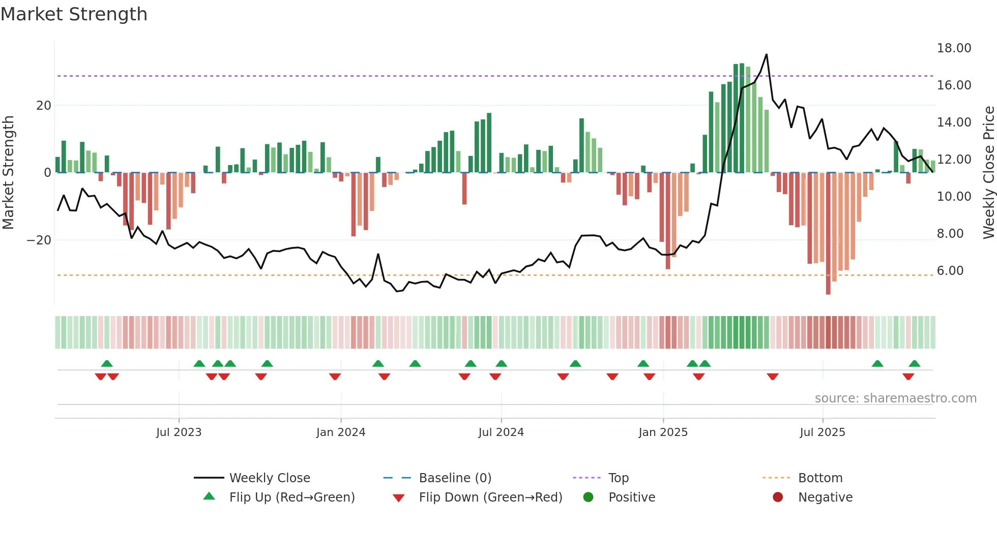 9985 weekly Market Strength chart