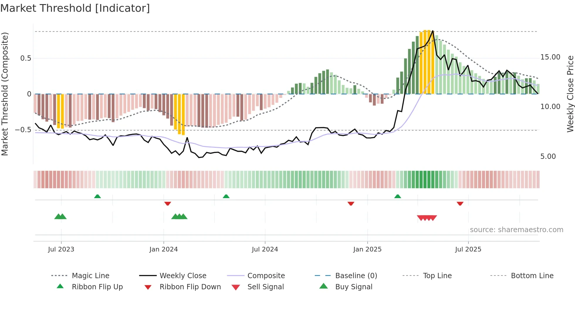 9985 weekly Market Threshold chart