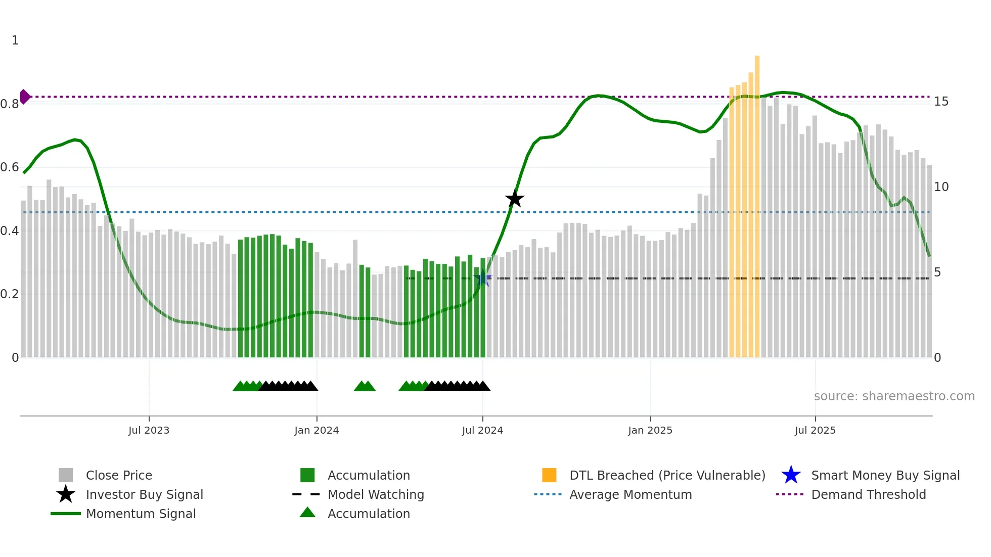 9985 weekly Smart Money chart
