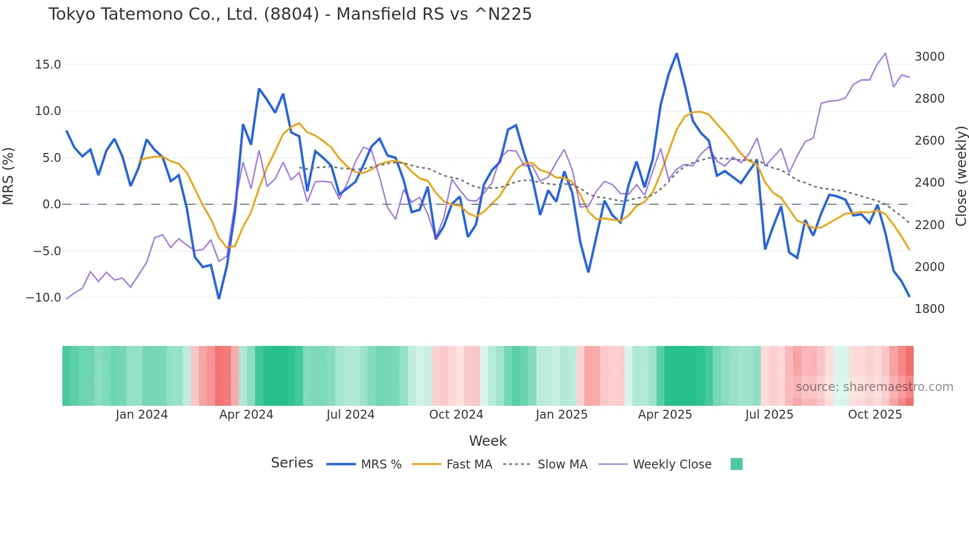 8804 Mansfield Relative Strength chart