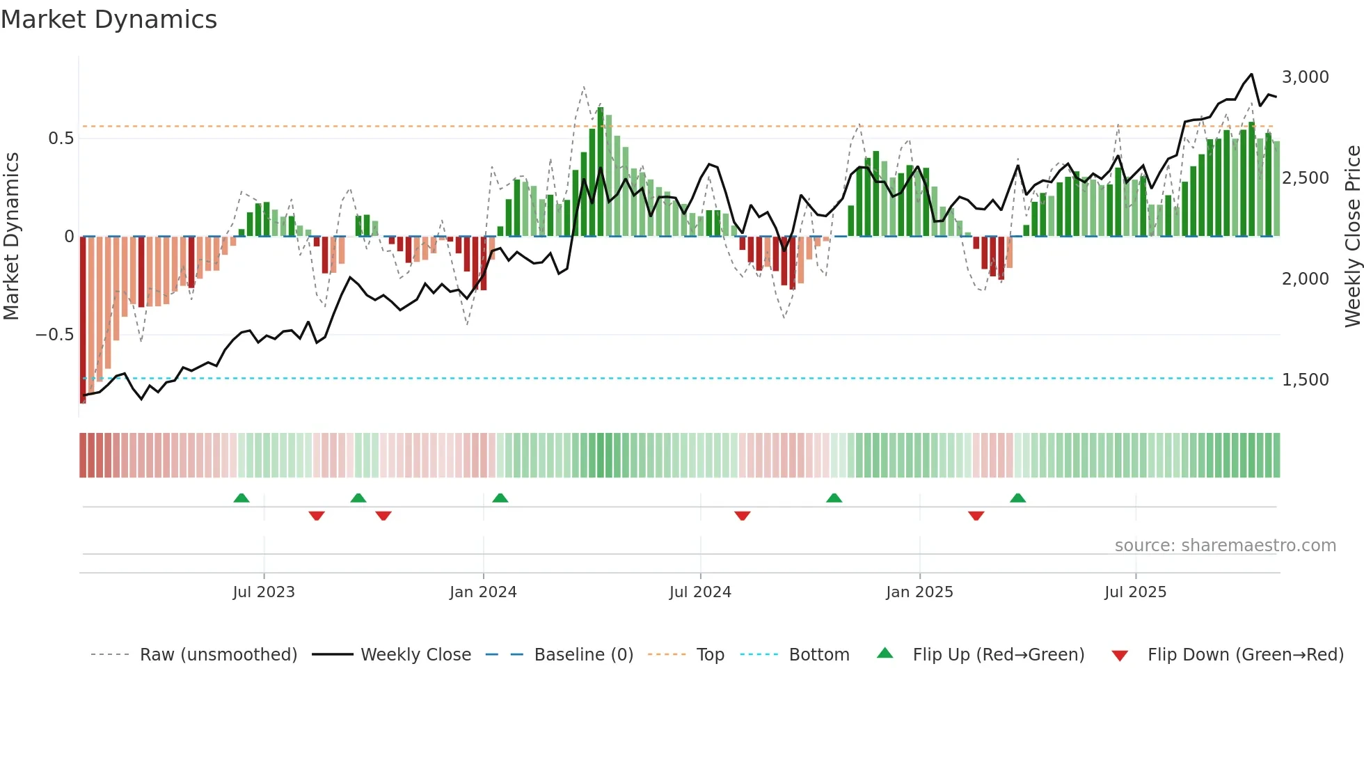 8804 weekly Market Dynamics chart