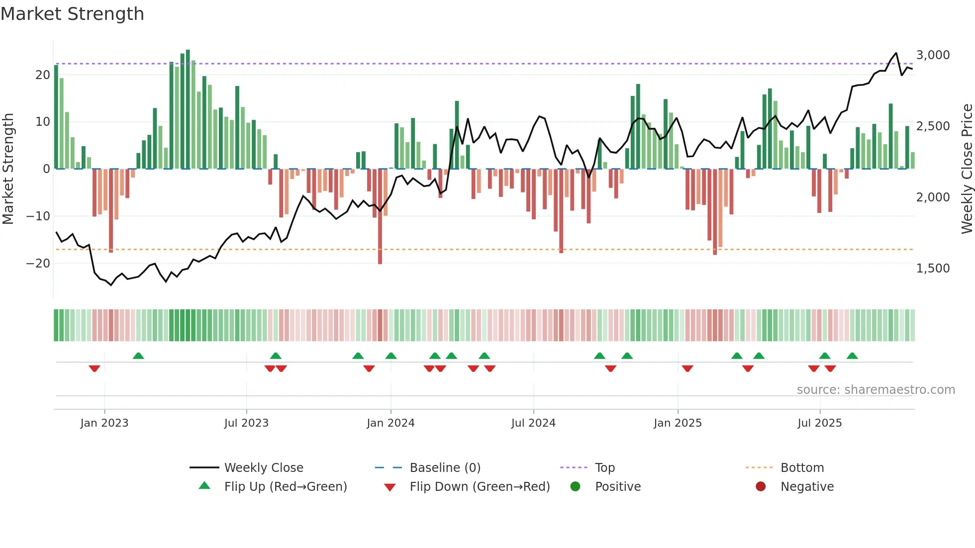 8804 weekly Market Strength chart