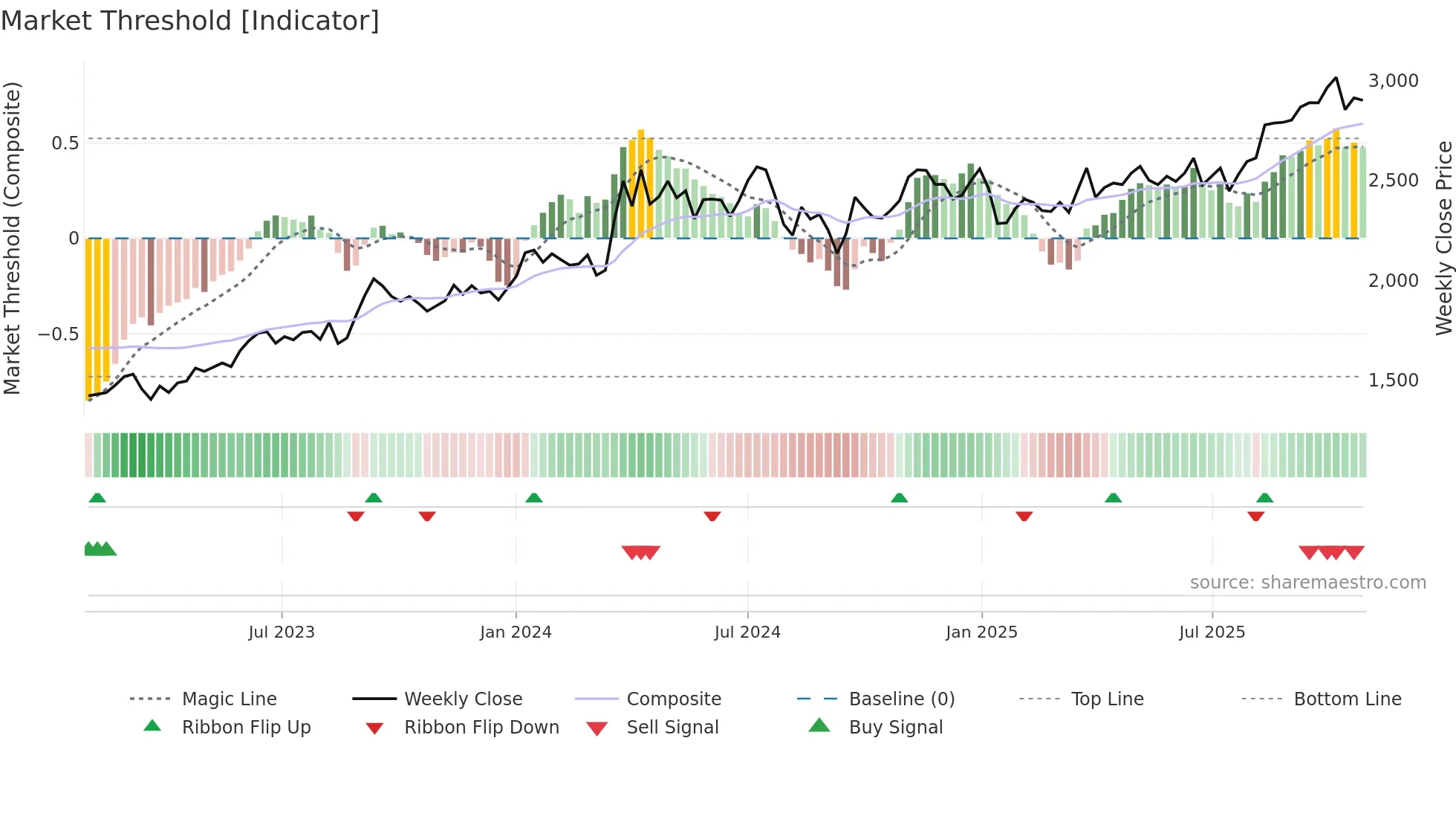 8804 weekly Market Threshold chart