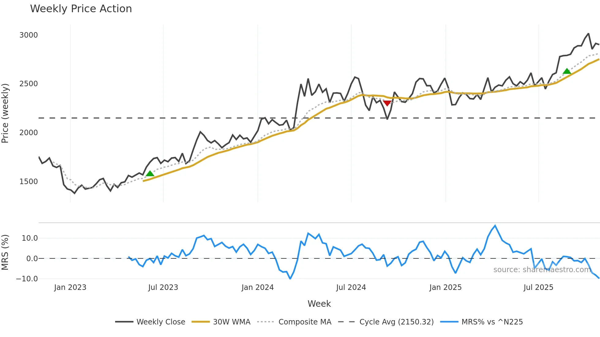 8804 weekly Price Action chart, closing 2025-10-27