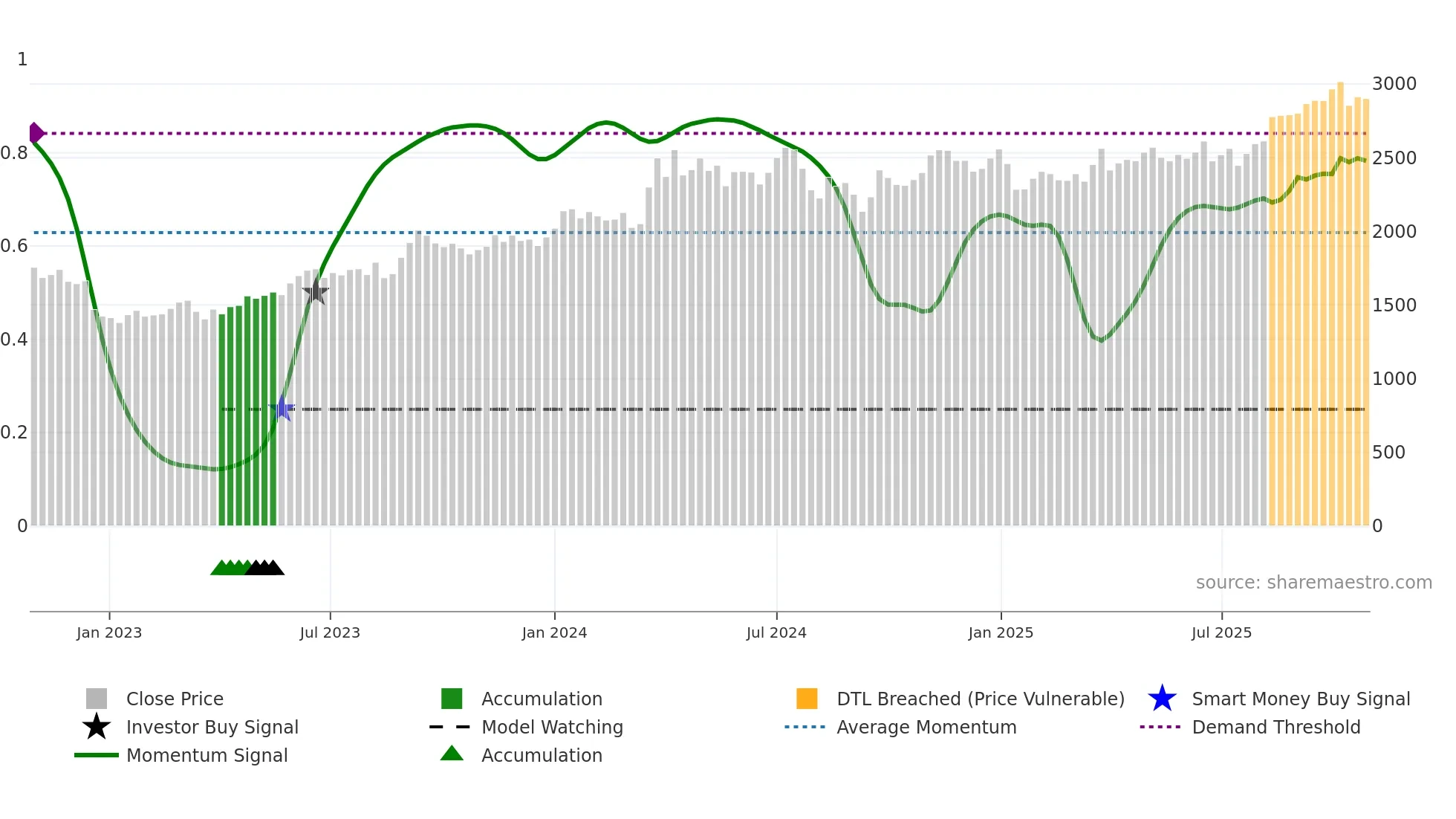 8804 weekly Smart Money chart