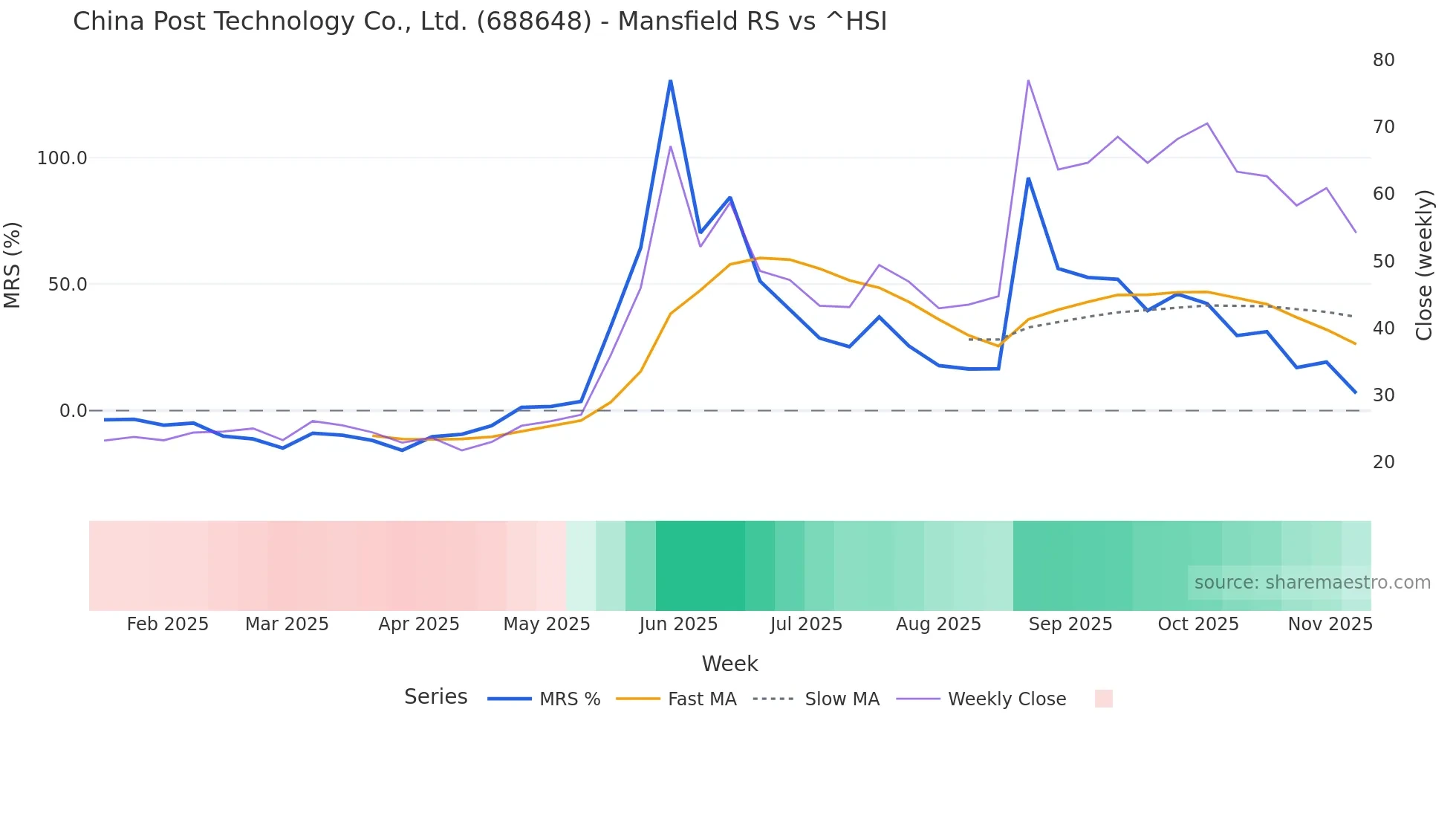 688648 Mansfield Relative Strength chart