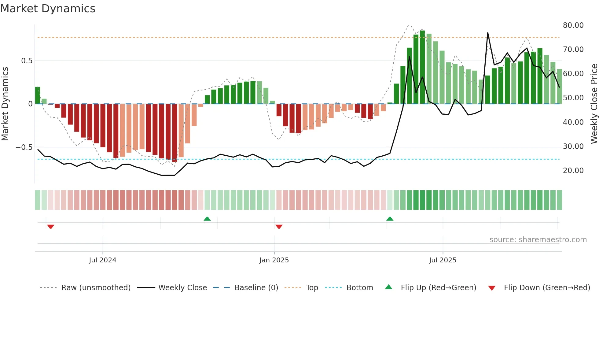 688648 weekly Market Dynamics chart