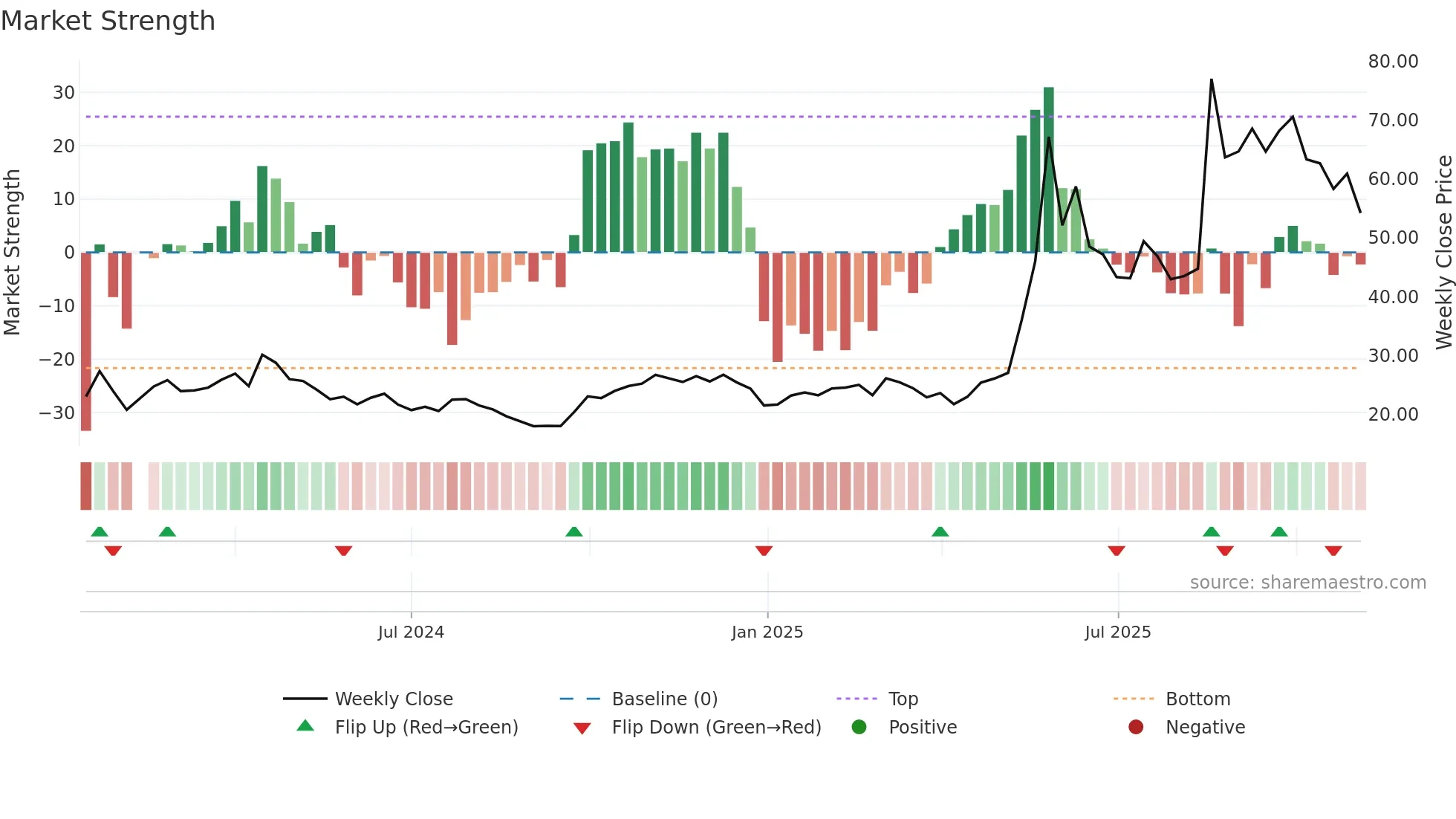 688648 weekly Market Strength chart