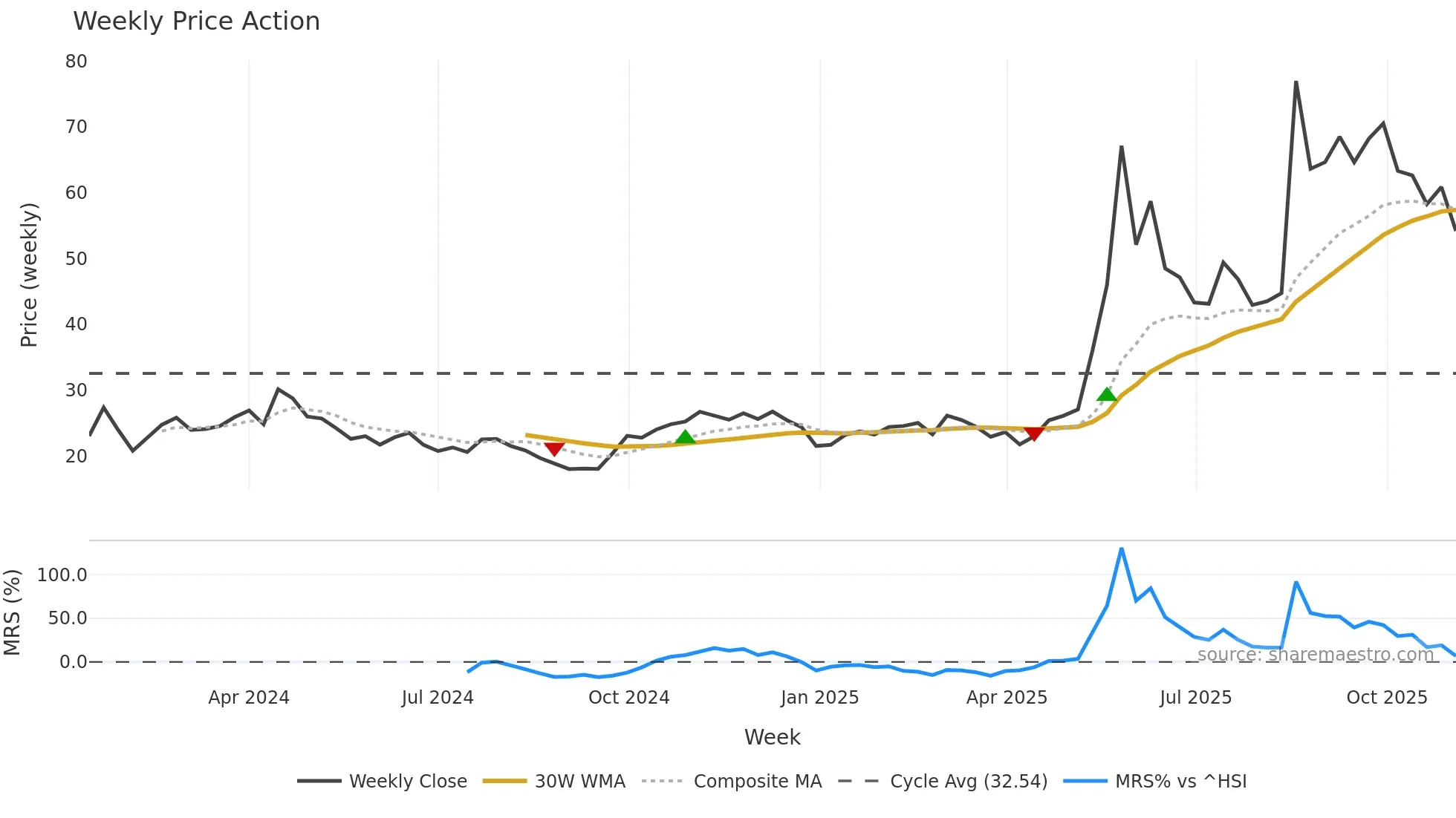 688648 weekly Price Action chart, closing 2025-11-03