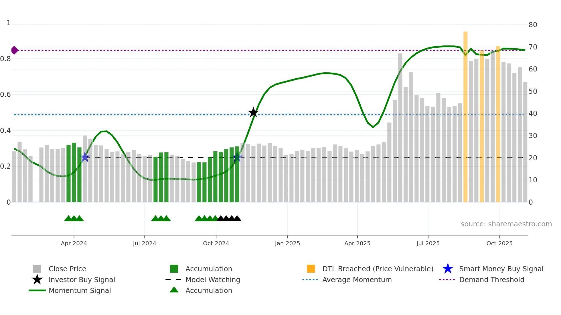 688648 weekly Smart Money chart