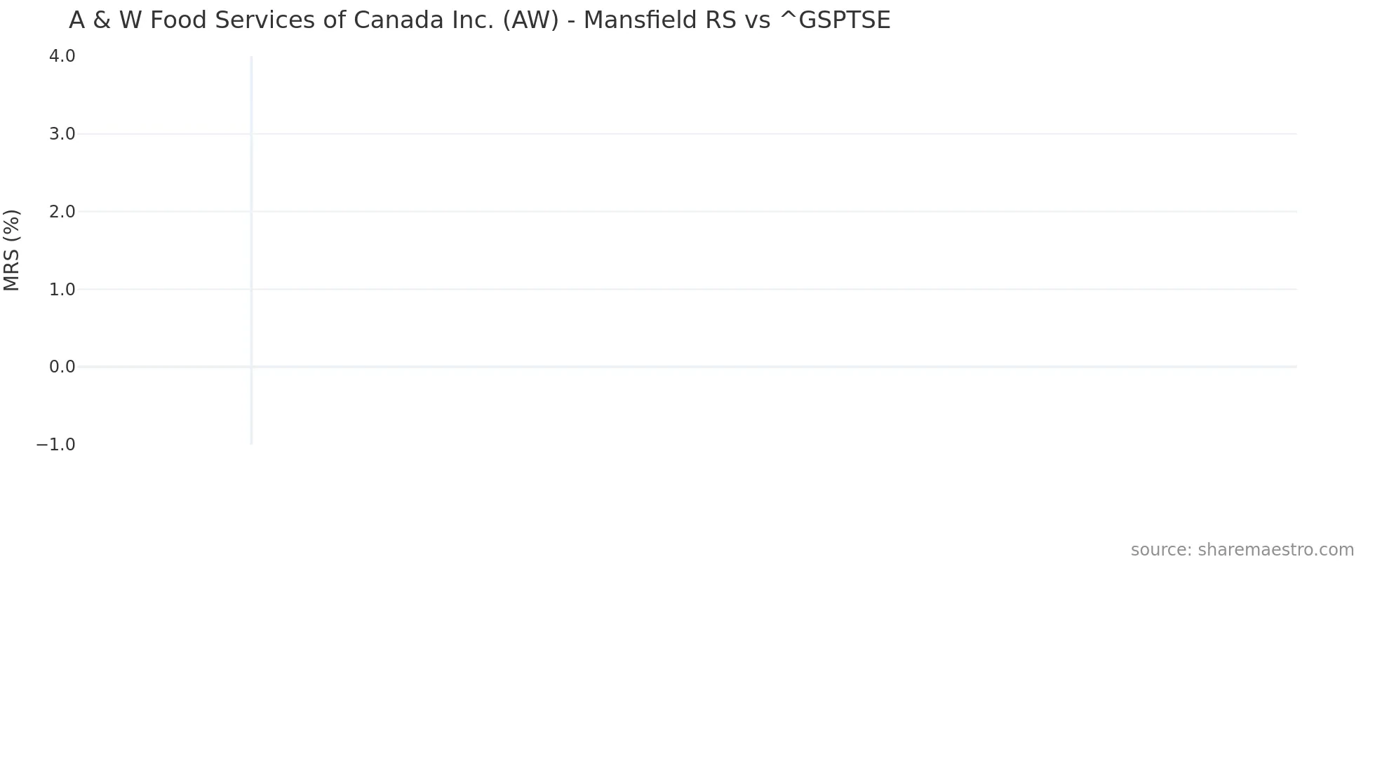AW Mansfield Relative Strength chart