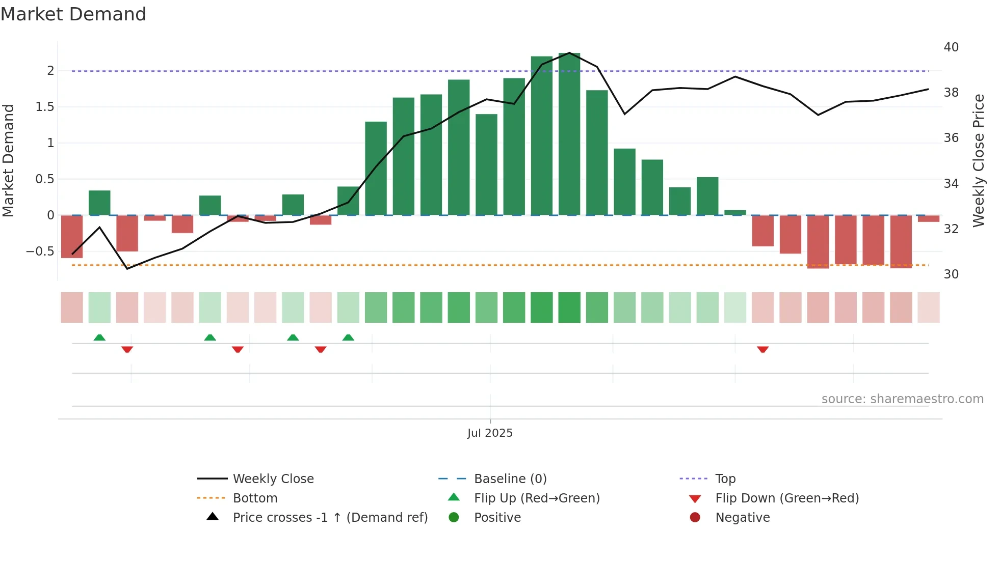 AW weekly Market Demand chart