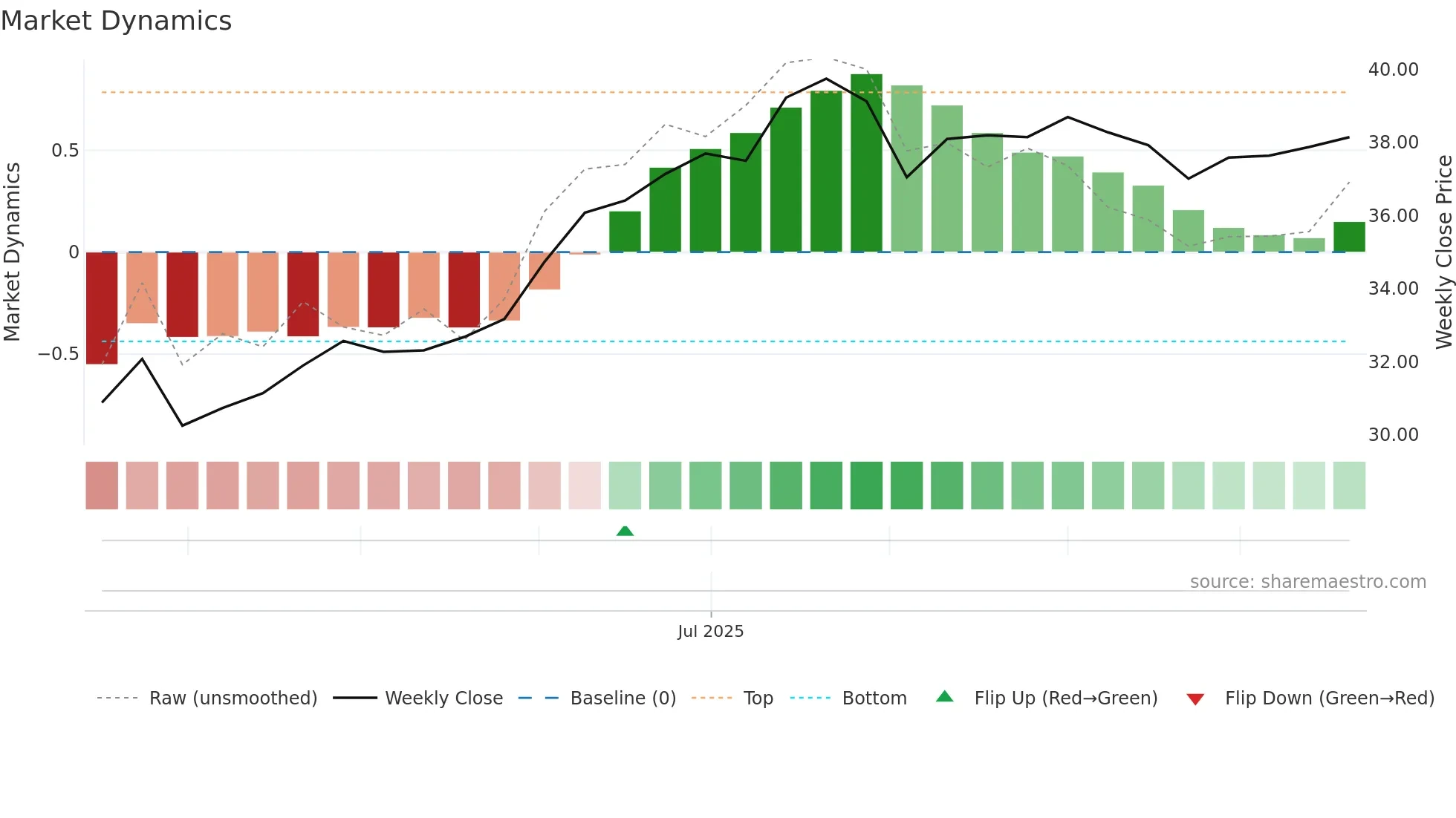 AW weekly Market Dynamics chart
