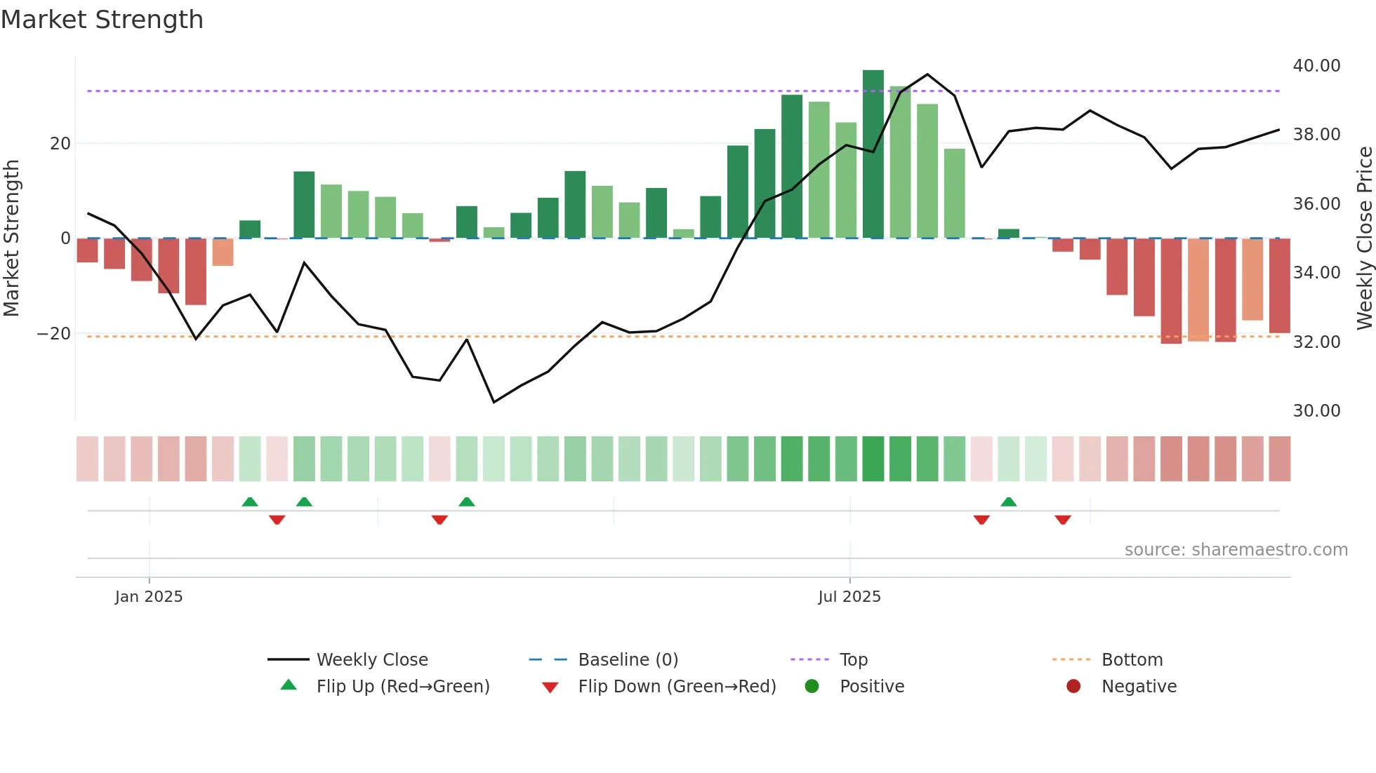 AW weekly Market Strength chart