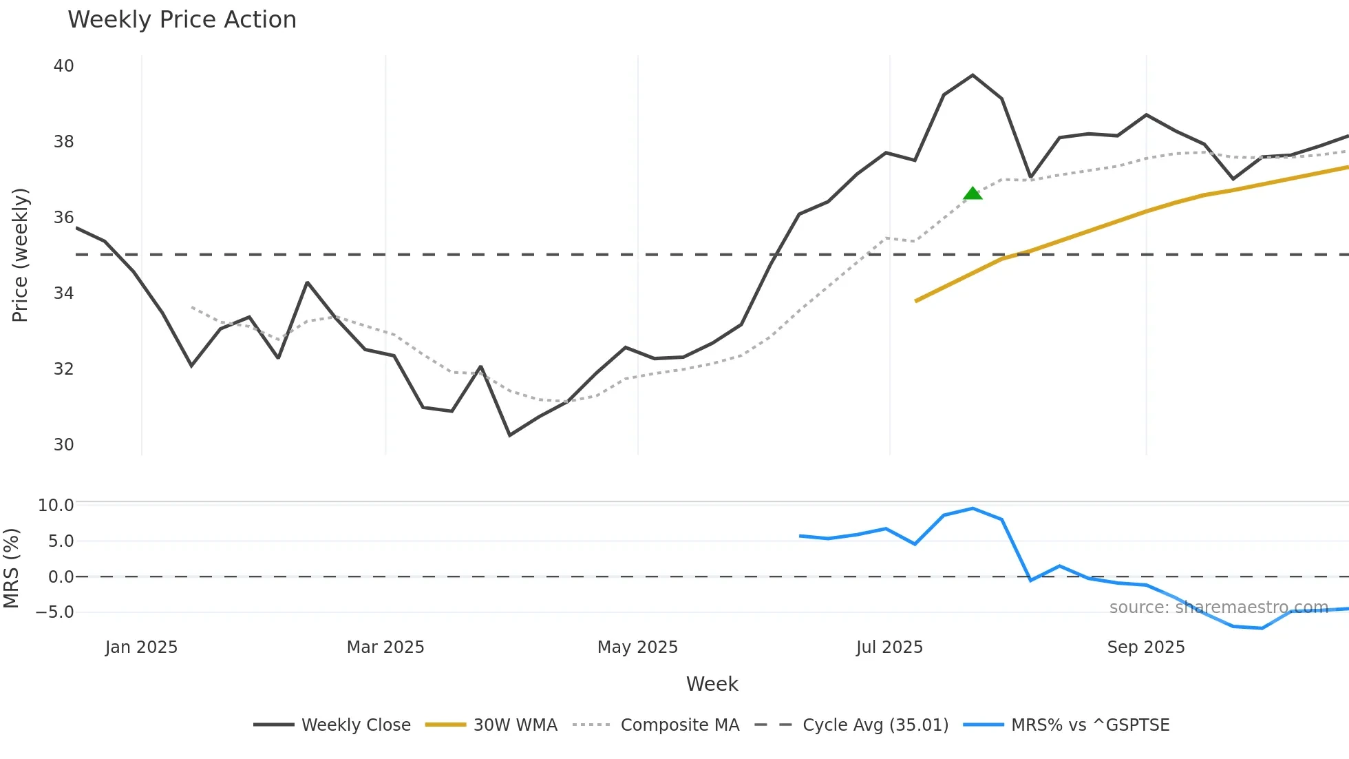 AW weekly Price Action chart, closing 2025-10-20