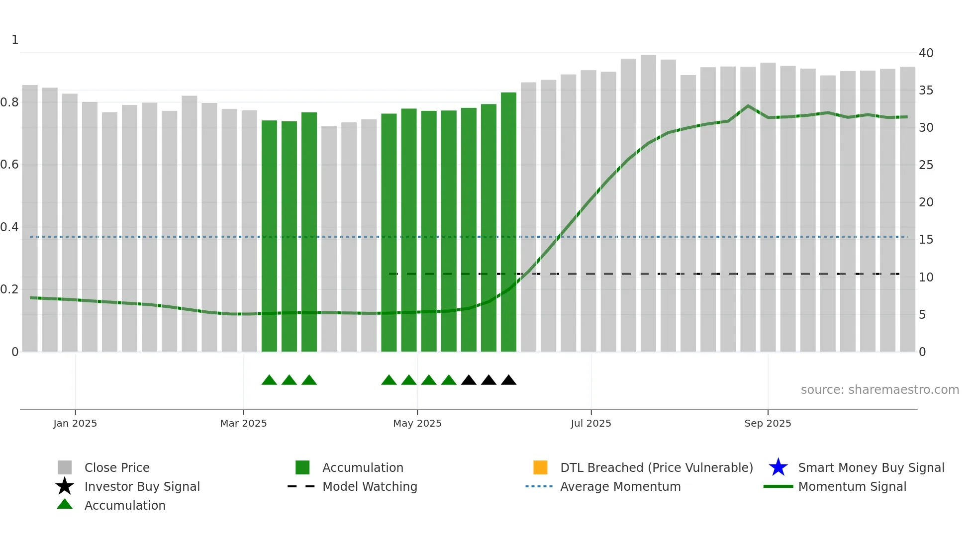 AW weekly Smart Money chart