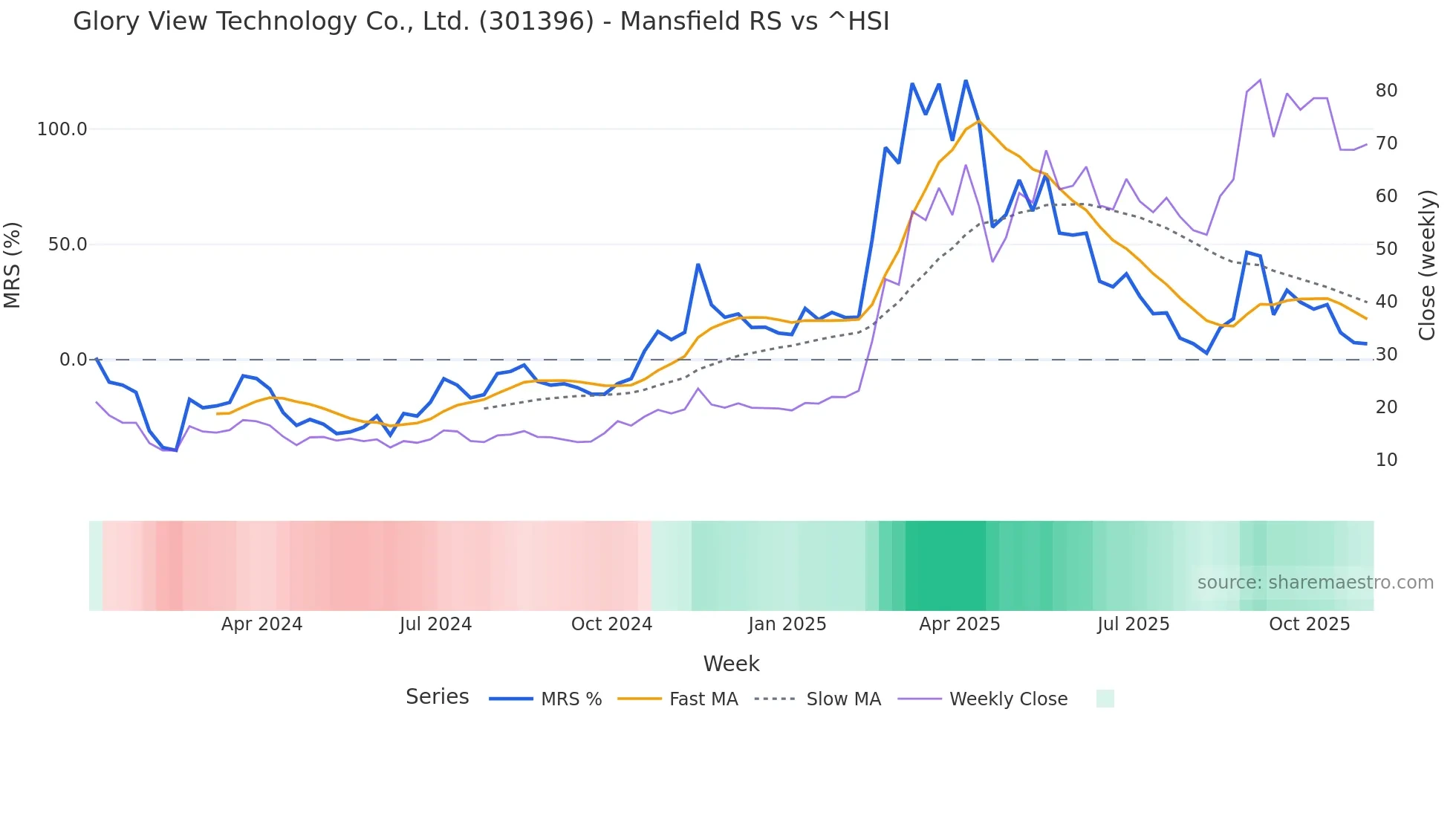 301396 Mansfield Relative Strength chart