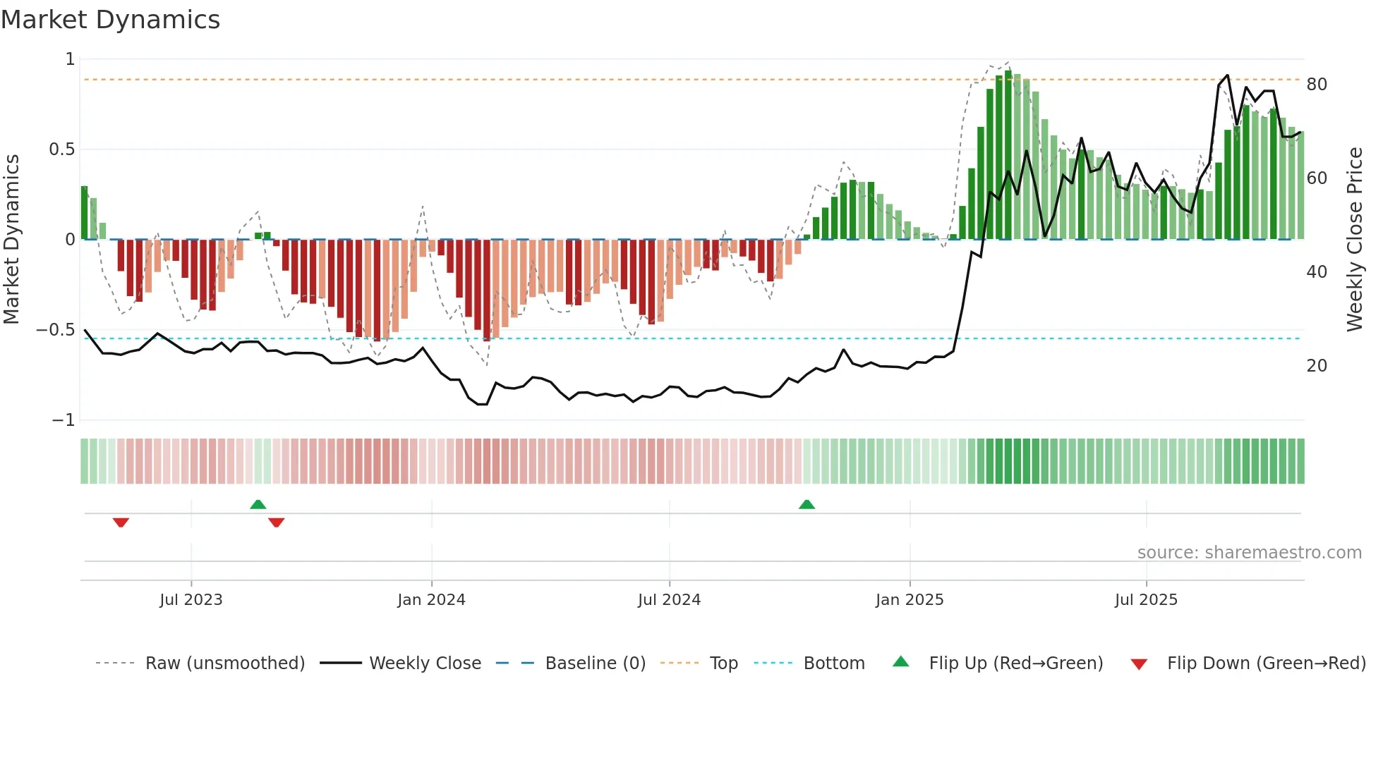 301396 weekly Market Dynamics chart