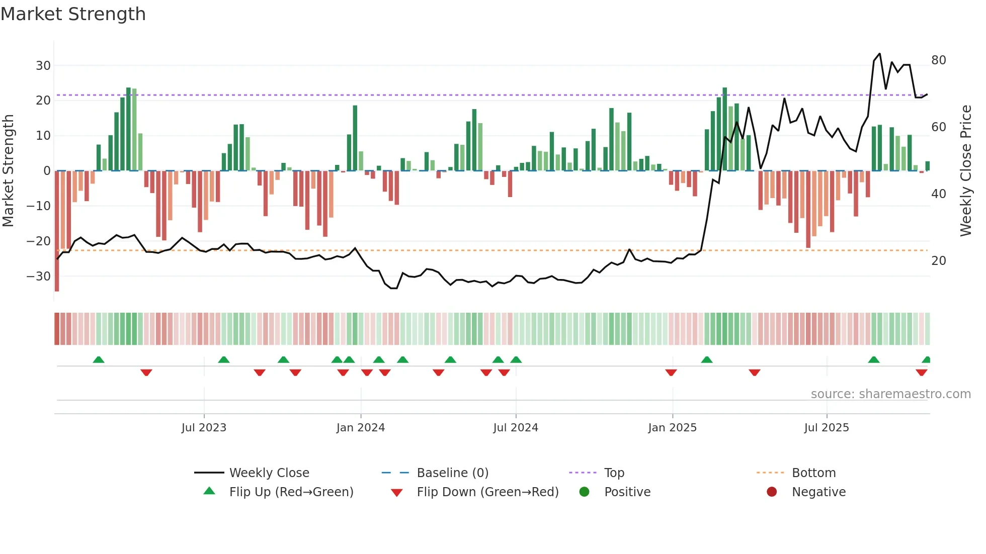 301396 weekly Market Strength chart