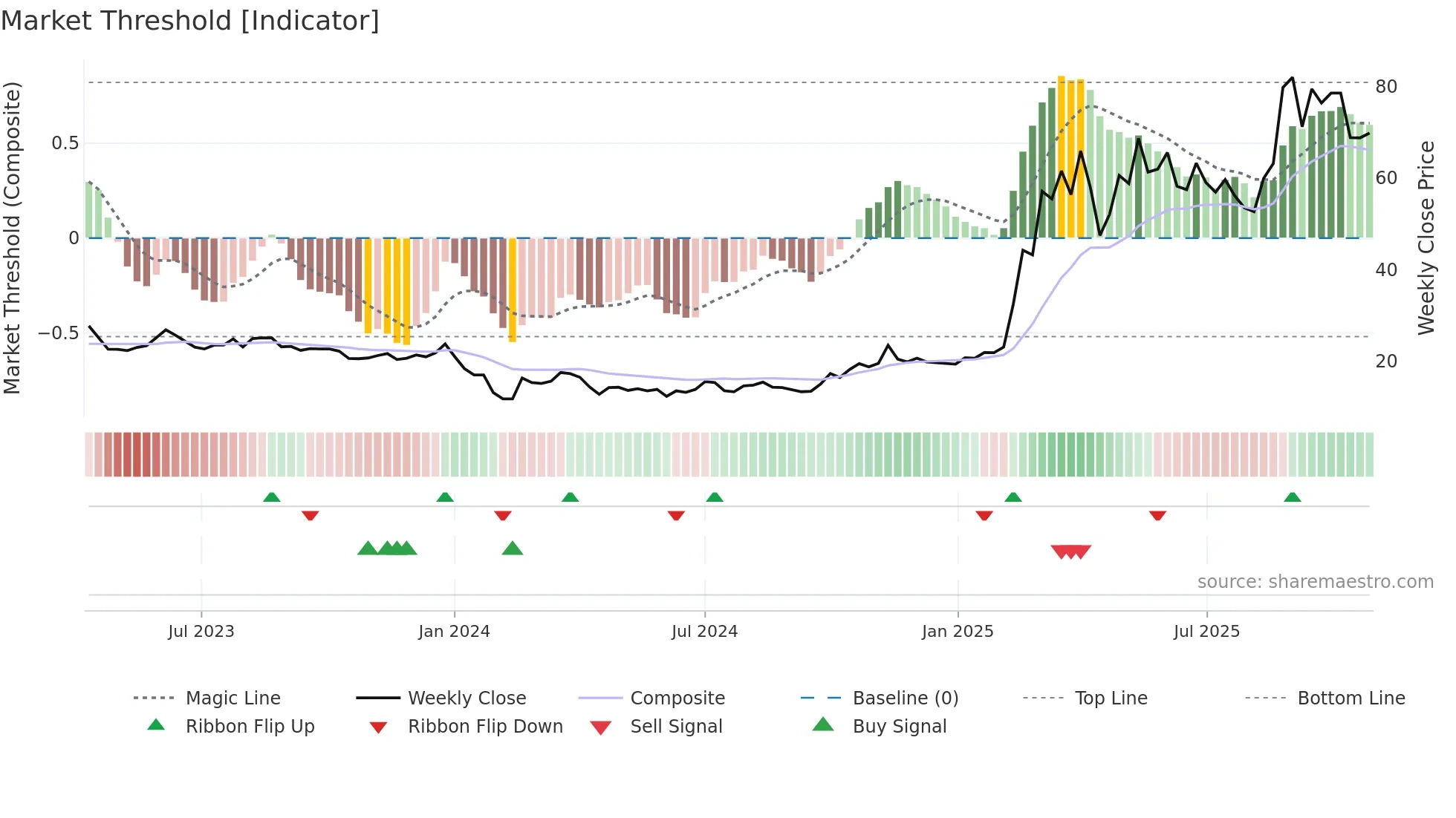 301396 weekly Market Threshold chart