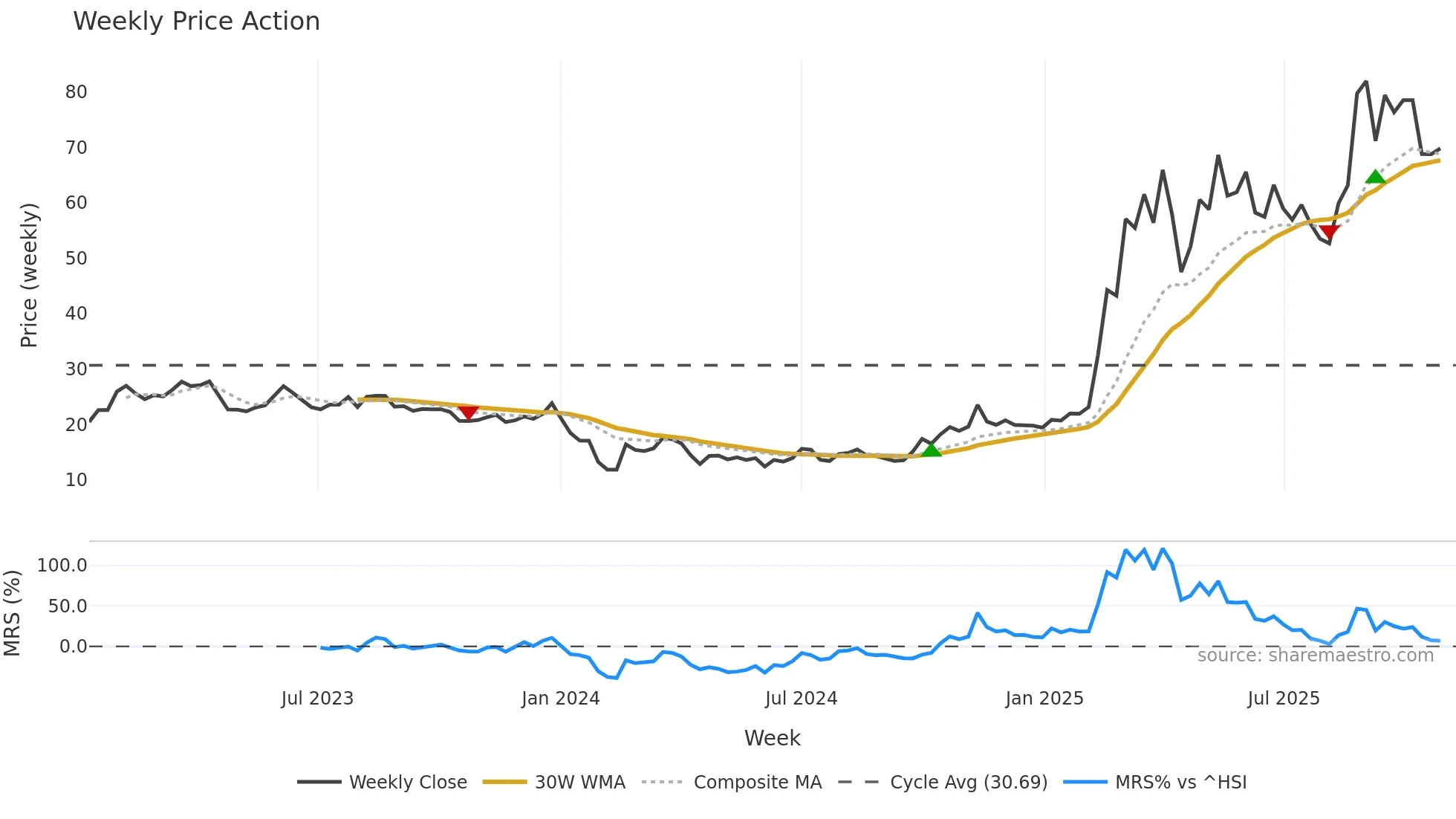 301396 weekly Price Action chart, closing 2025-10-27