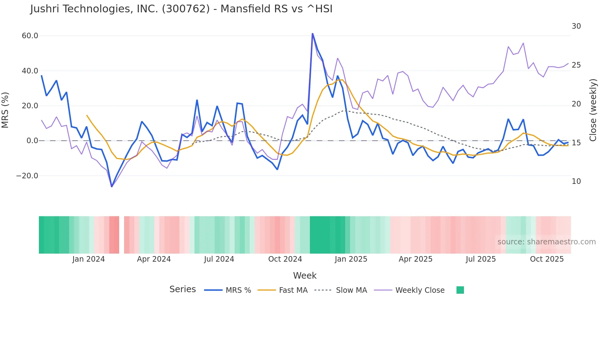300762 Mansfield Relative Strength chart
