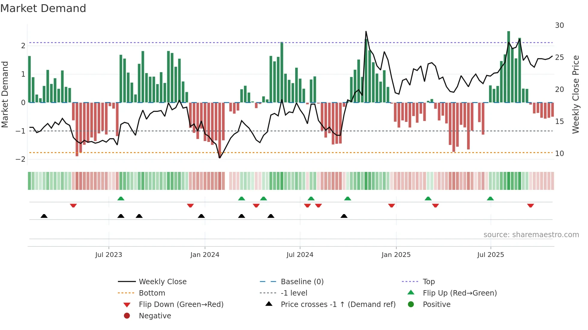300762 weekly Market Demand chart