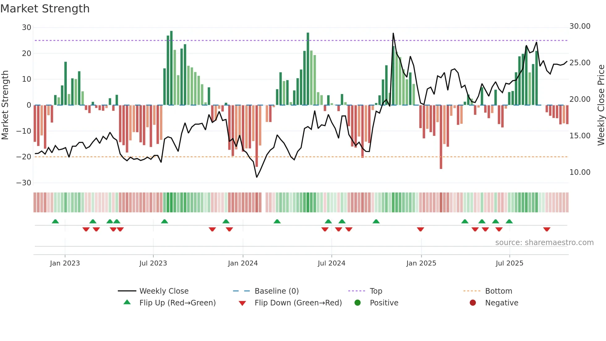 300762 weekly Market Strength chart