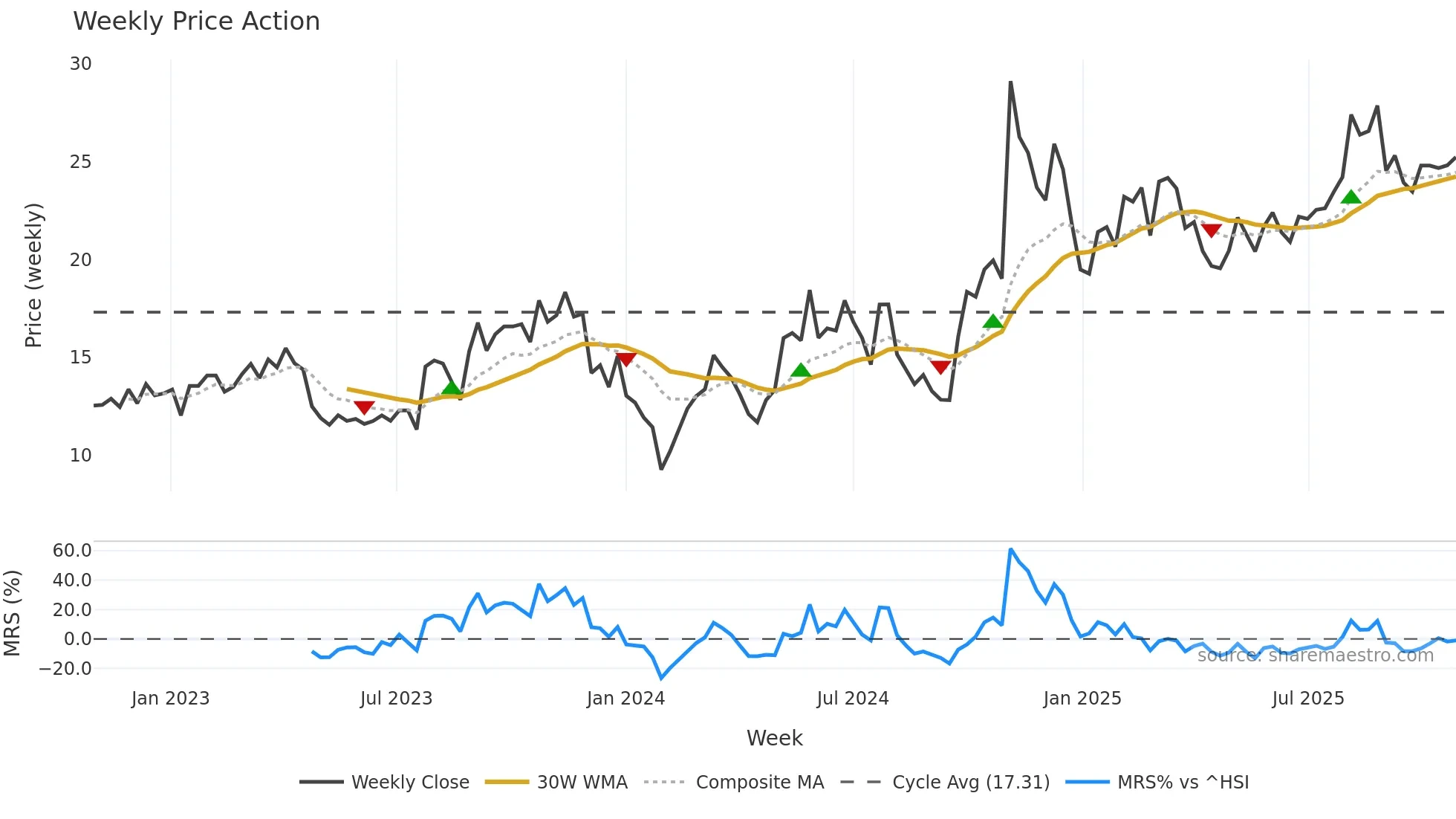 300762 weekly Price Action chart, closing 2025-10-27